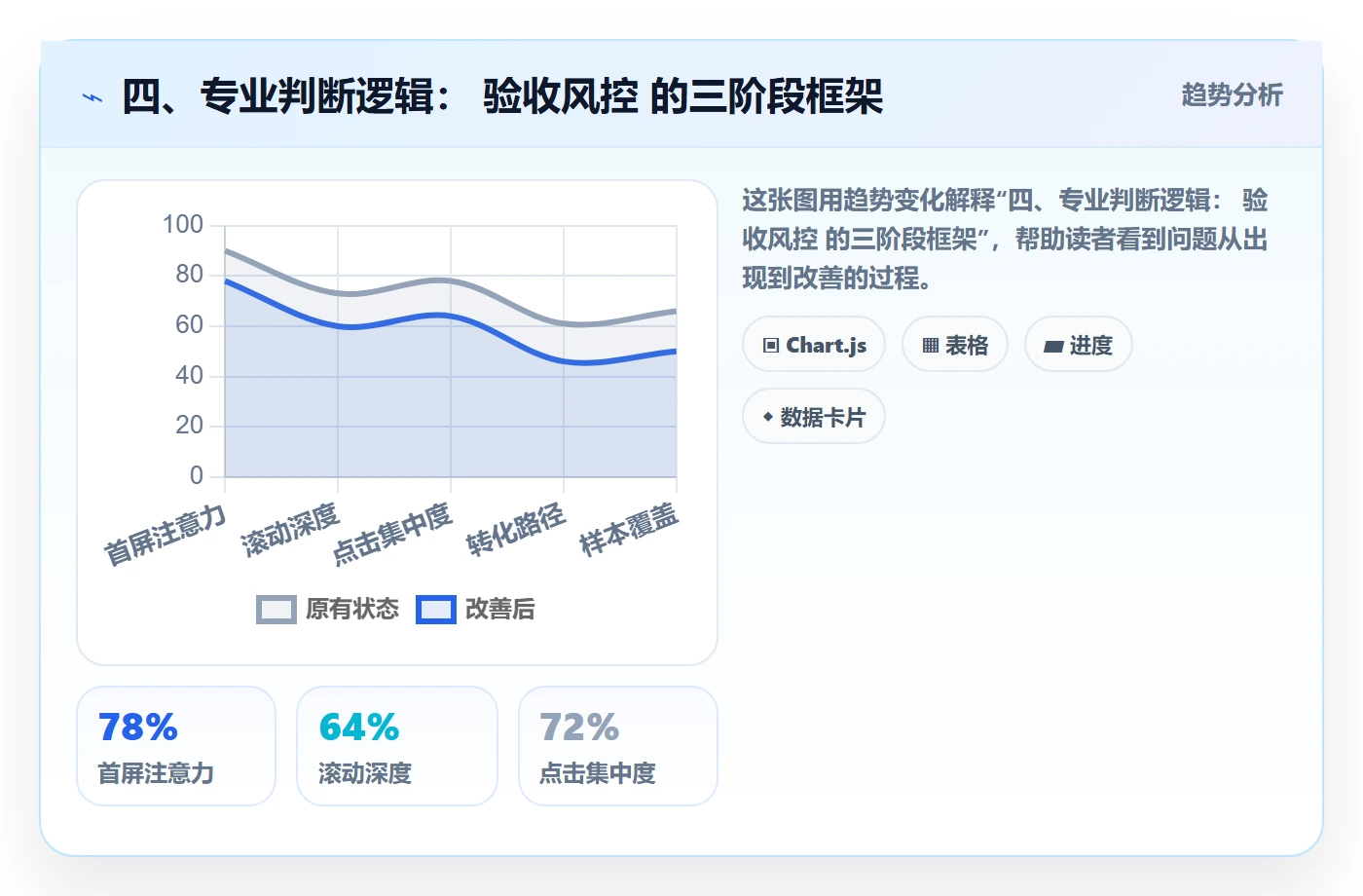 四、专业判断逻辑: 验收风控 的三阶段框架