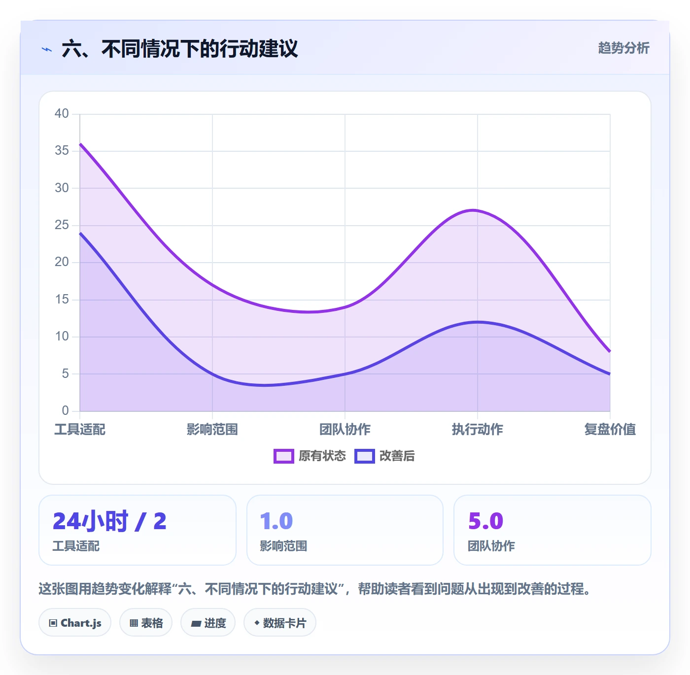 六、不同情况下的行动建议
