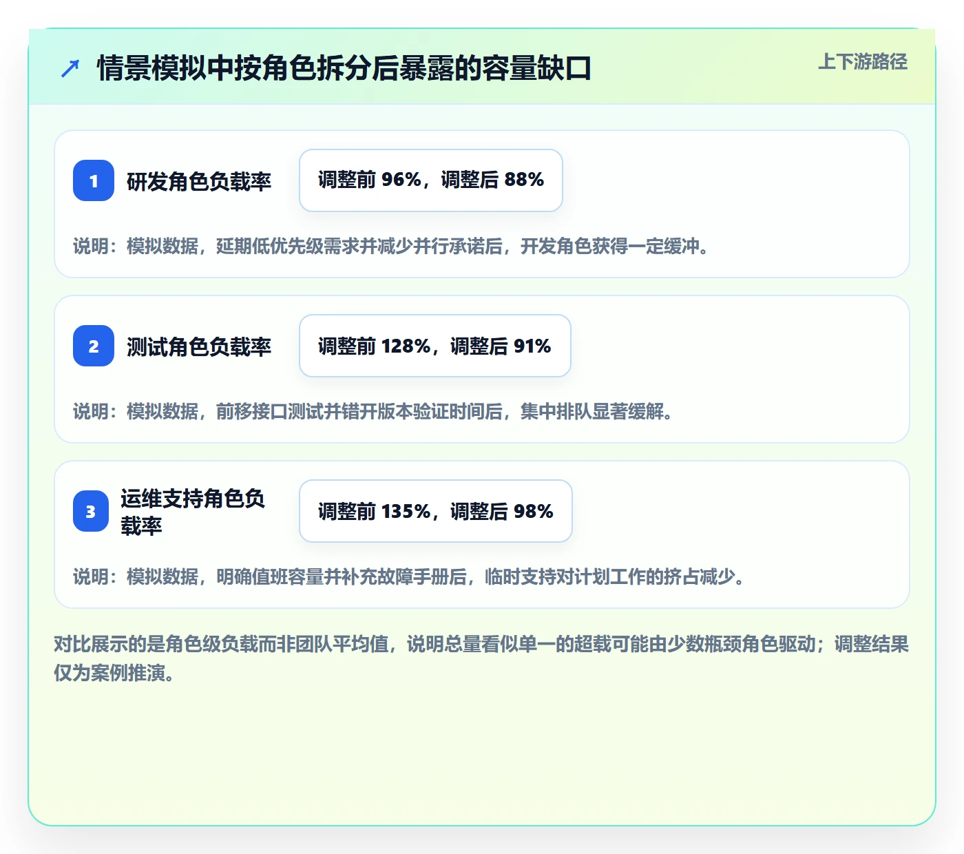 超负荷怎么做？研发团队最佳实践：资源负载从0到1
