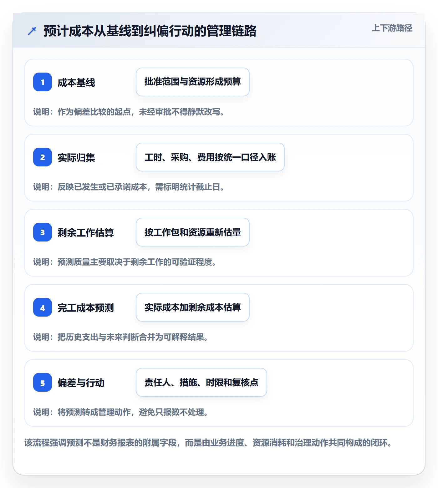 预计成本流程与规范：项目经理成本管理协同管理关键指标