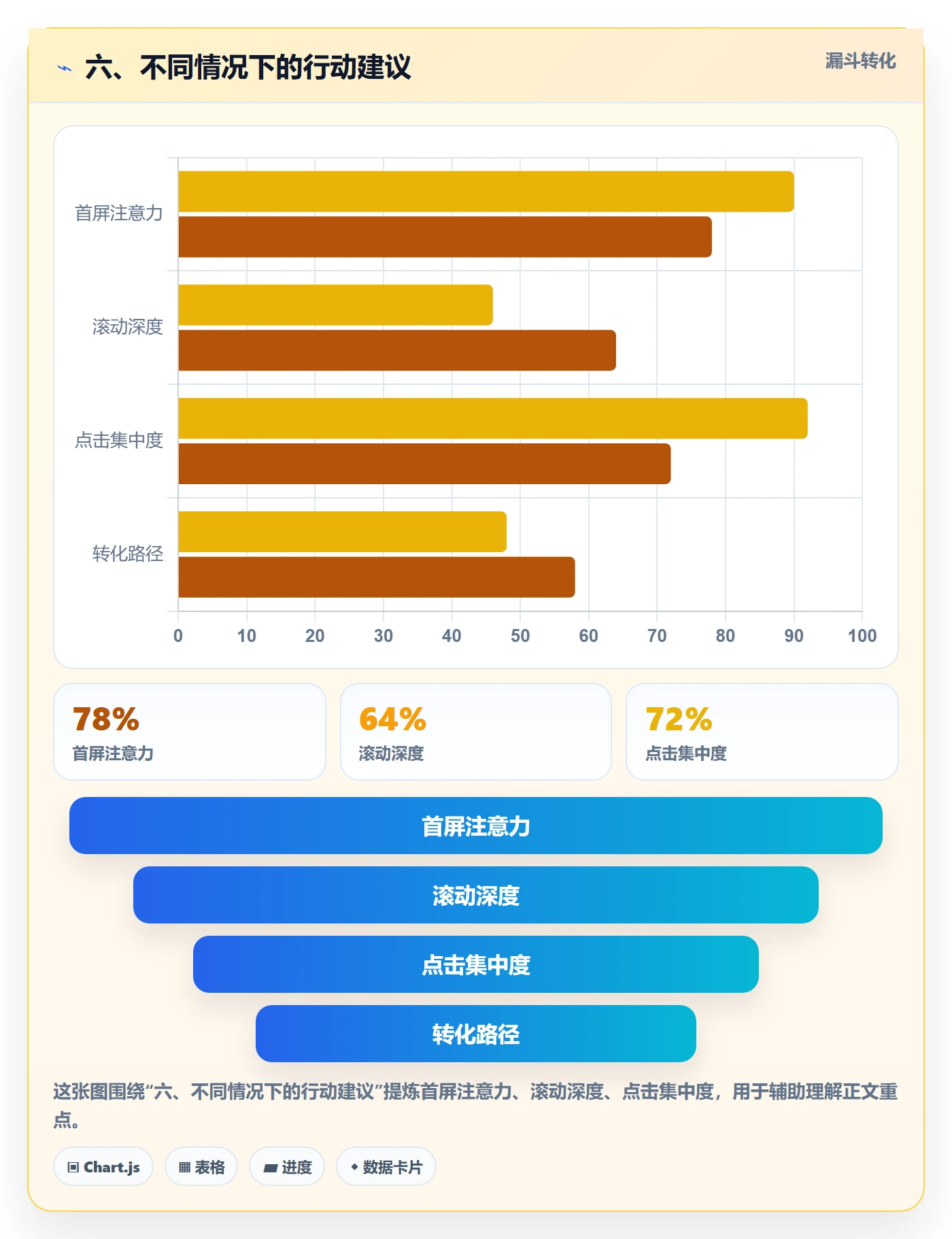 六、不同情况下的行动建议