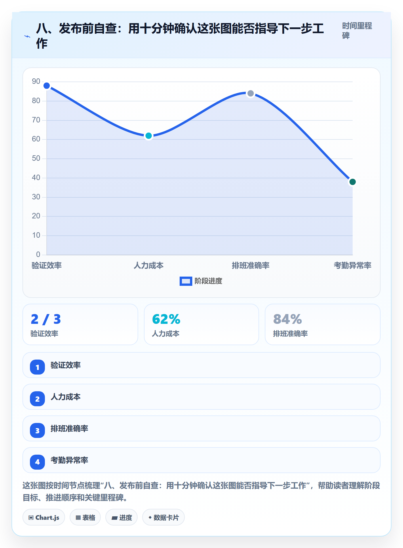 八、发布前自查：用十分钟确认这张图能否指导下一步工作