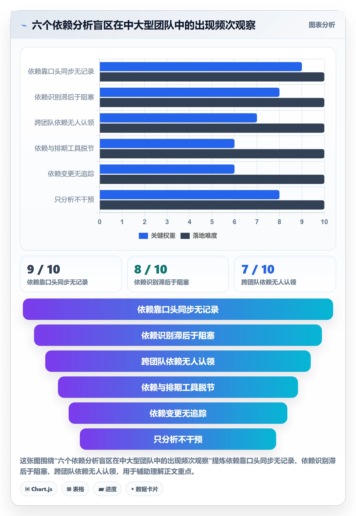 SS最佳实践:研发团队任务依赖数据分析,常见问题