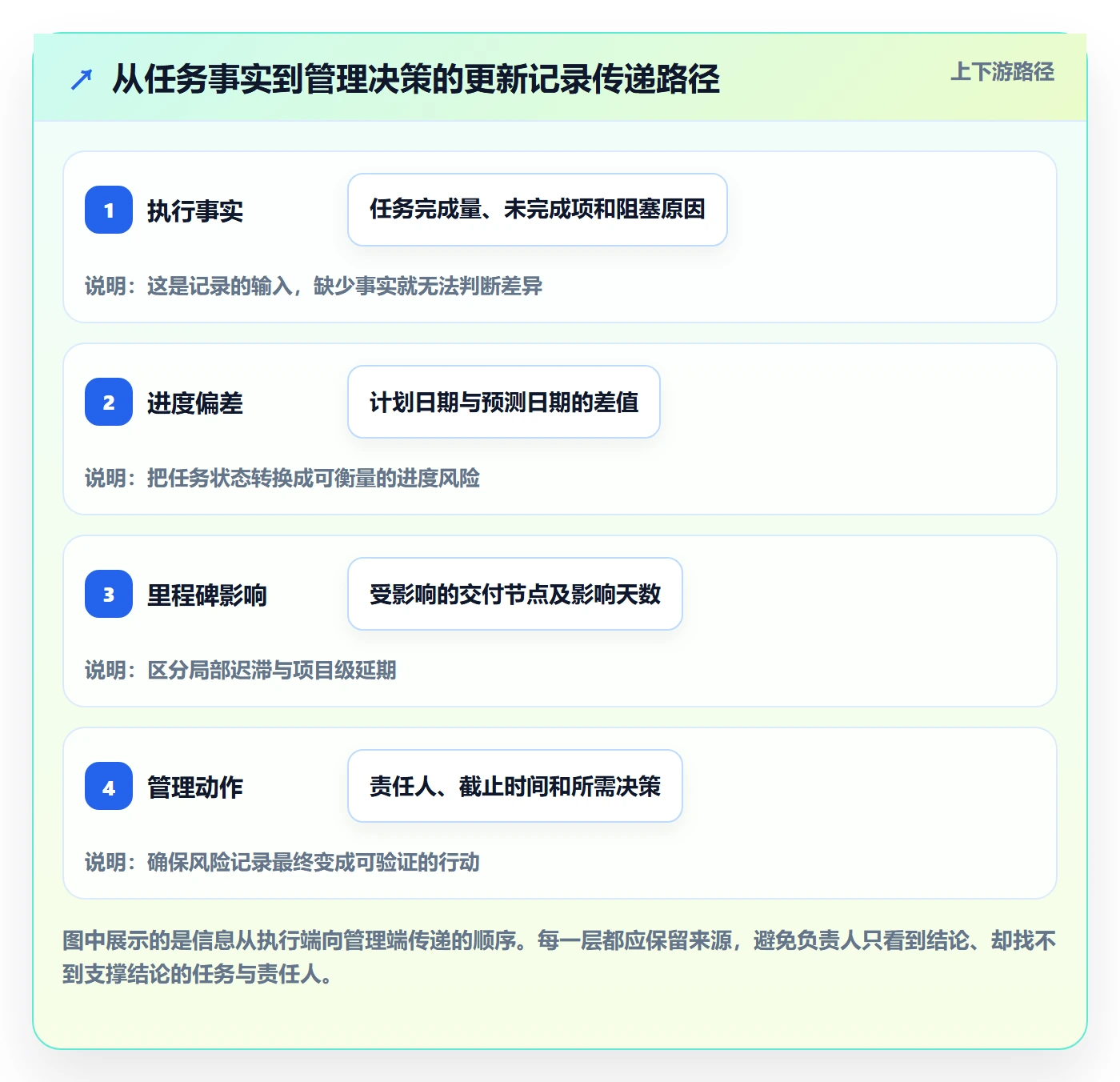 更新记录管理指南：项目负责人如何做好进度跟踪，入门指南全流程