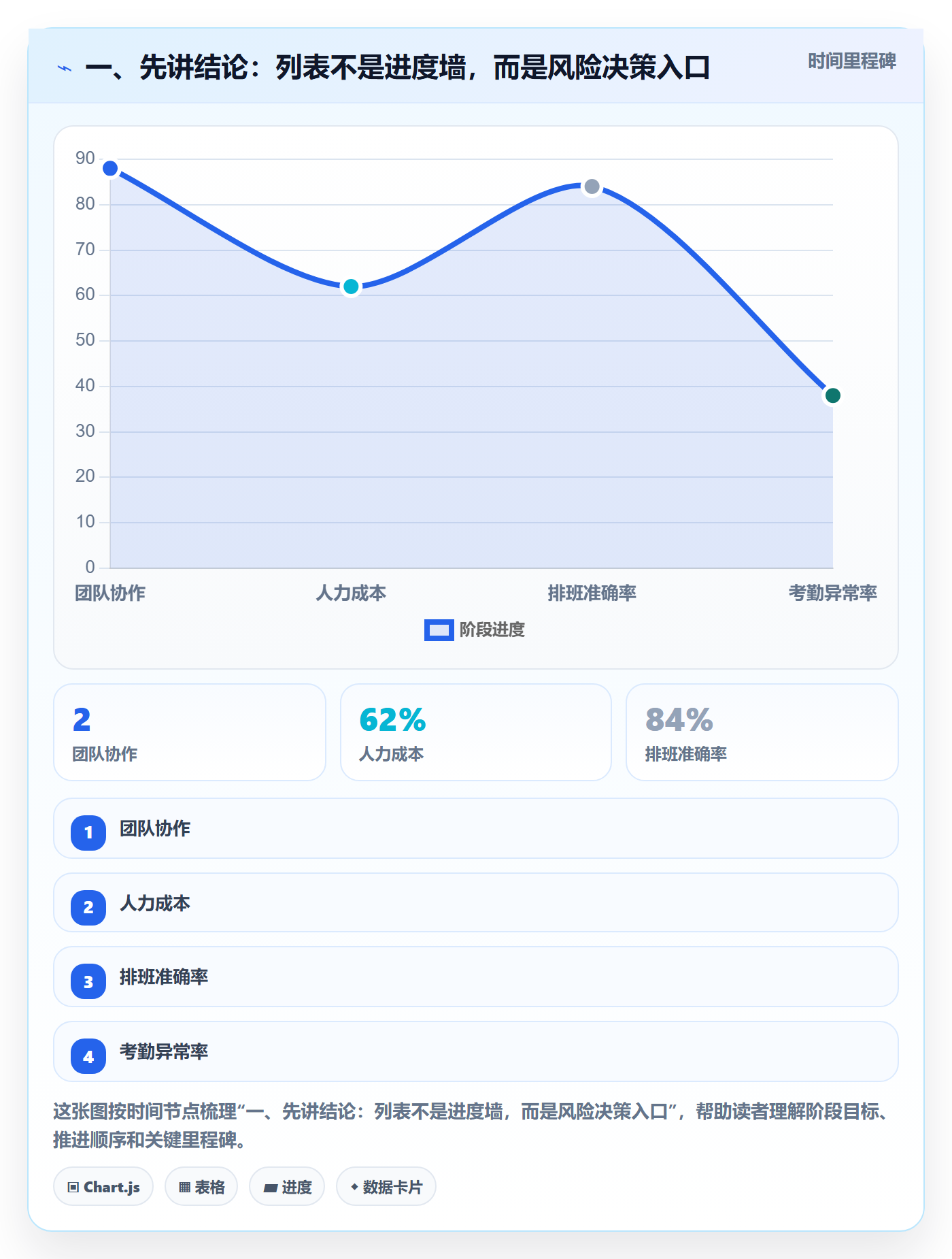 任务列表流程与规范：项目经理列表视图风险控制关键指标
