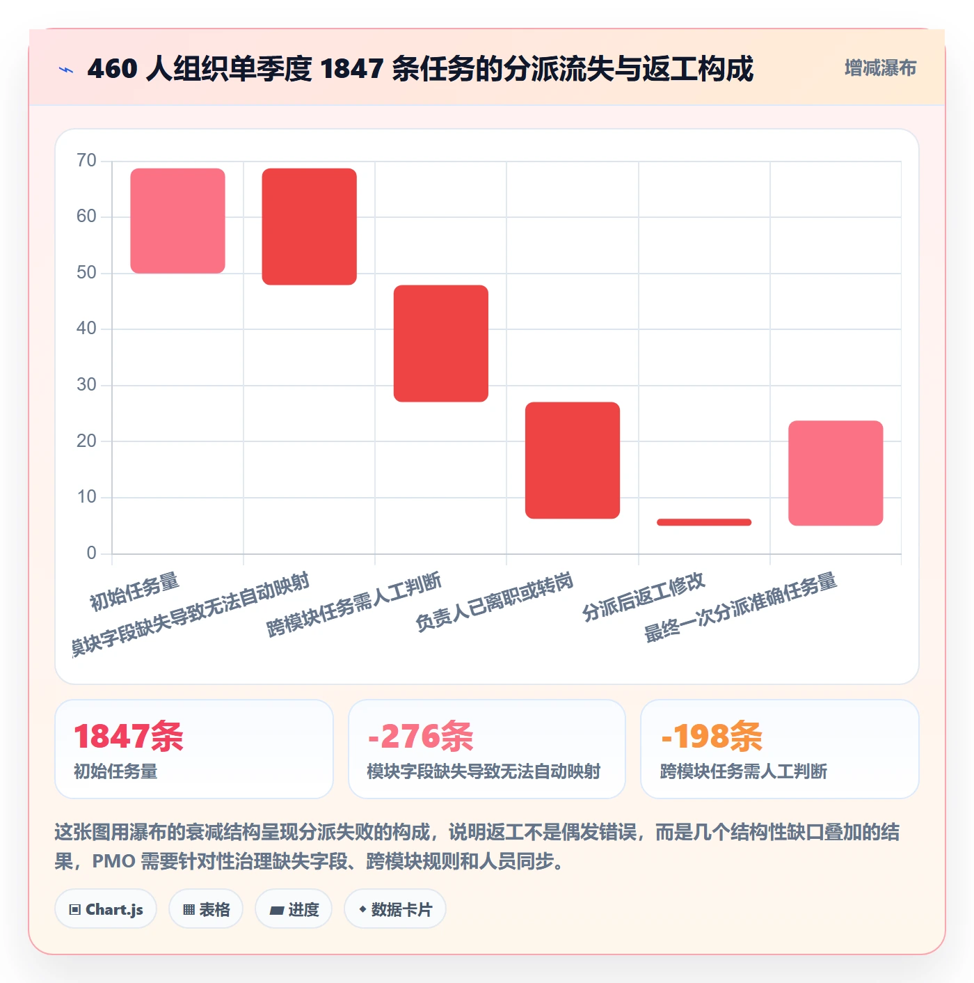 批量分配落地方案:PMO开展任务分派的落地方案案例解析