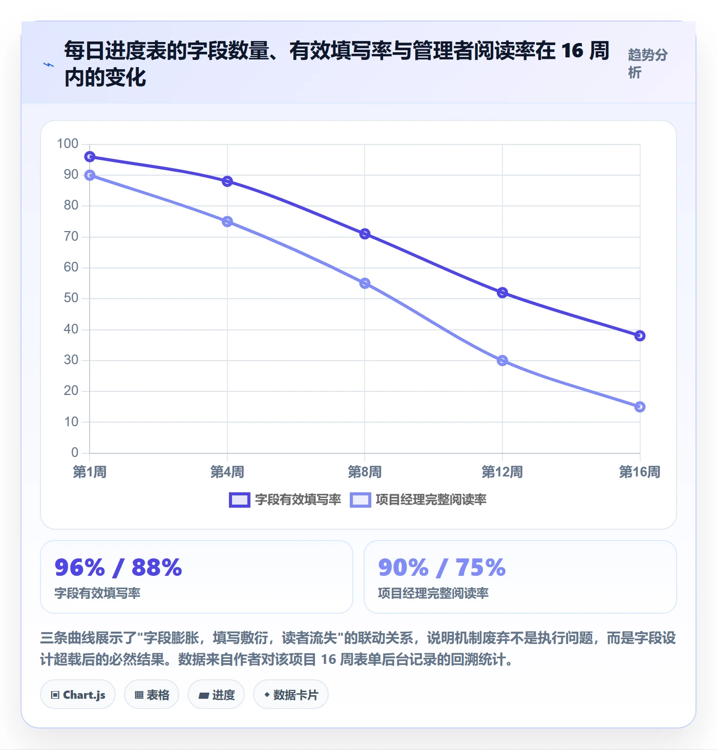 每日进展流程与规范：项目经理进度跟踪落地方案关键指标