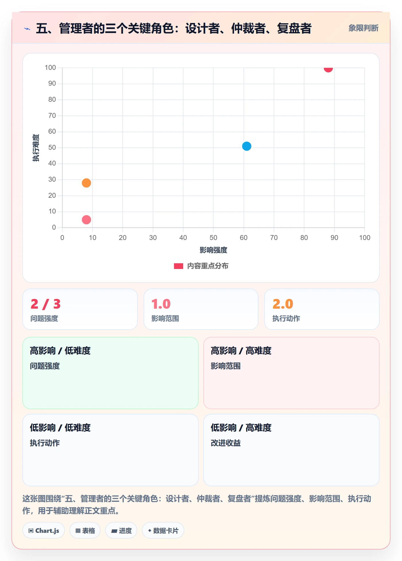 五、管理者的三个关键角色:设计者、仲裁者、复盘者