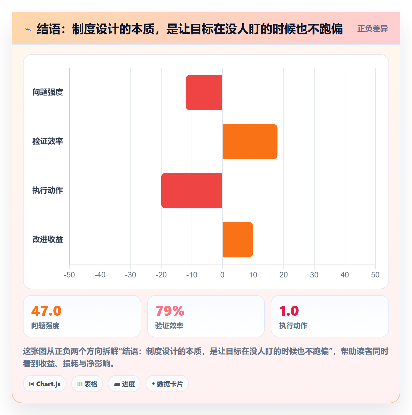结语：制度设计的本质，是让目标在没人盯的时候也不跑偏