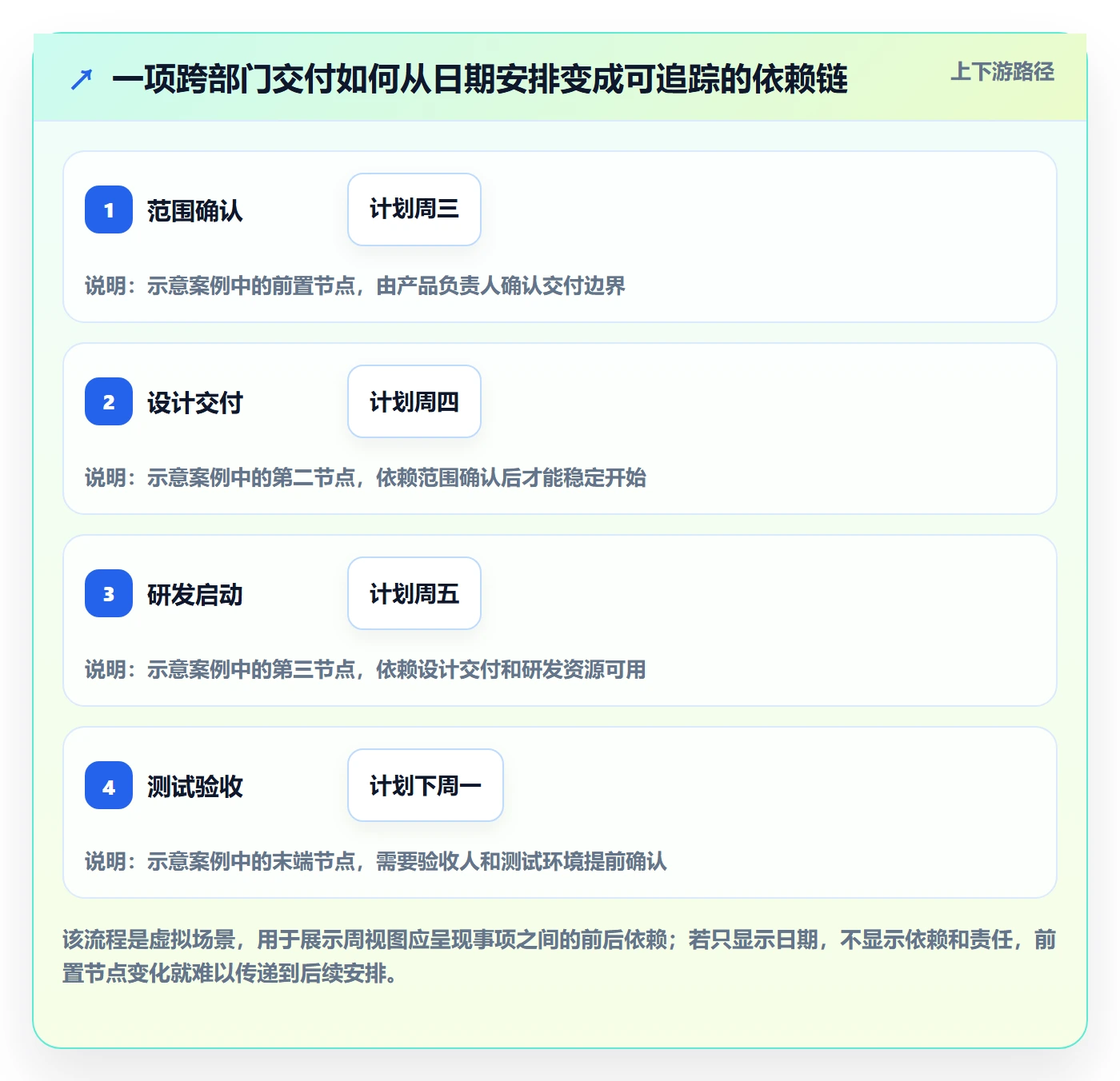 周视图管理方法大全:企业管理者日历视图落地方案落地清单