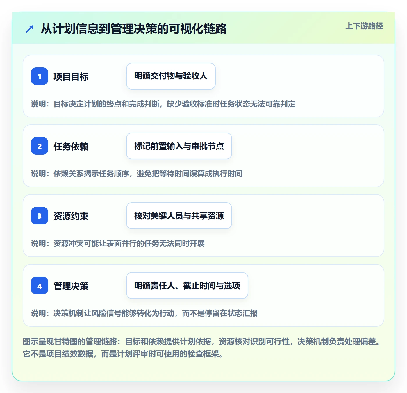 计划时间管理指南：管理层如何做好甘特图，入门指南全流程