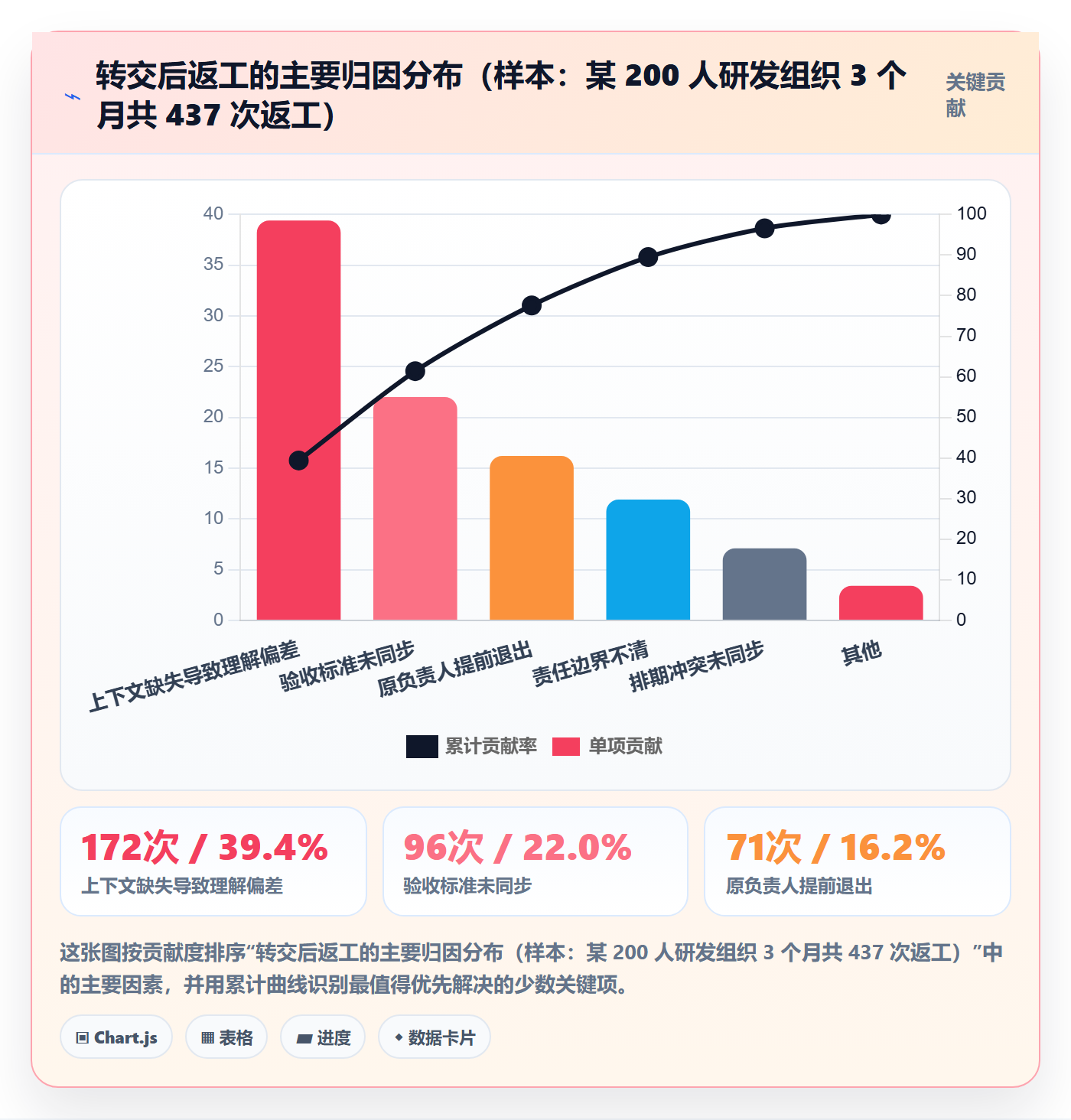 转交最佳实践：项目负责人任务分派落地方案，常见问题