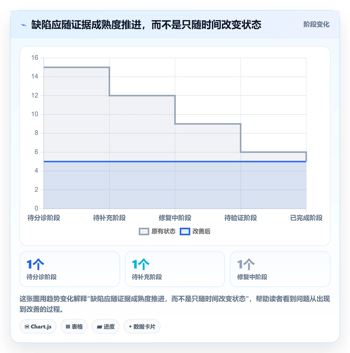 修复管理指南:研发团队如何做好Bug / 缺陷,流程优化全流程