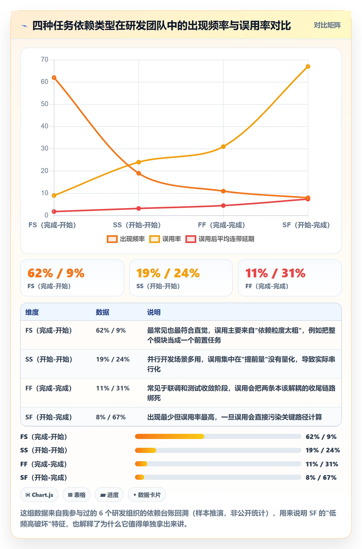 SF最佳实践：研发团队任务依赖落地方案，常见问题