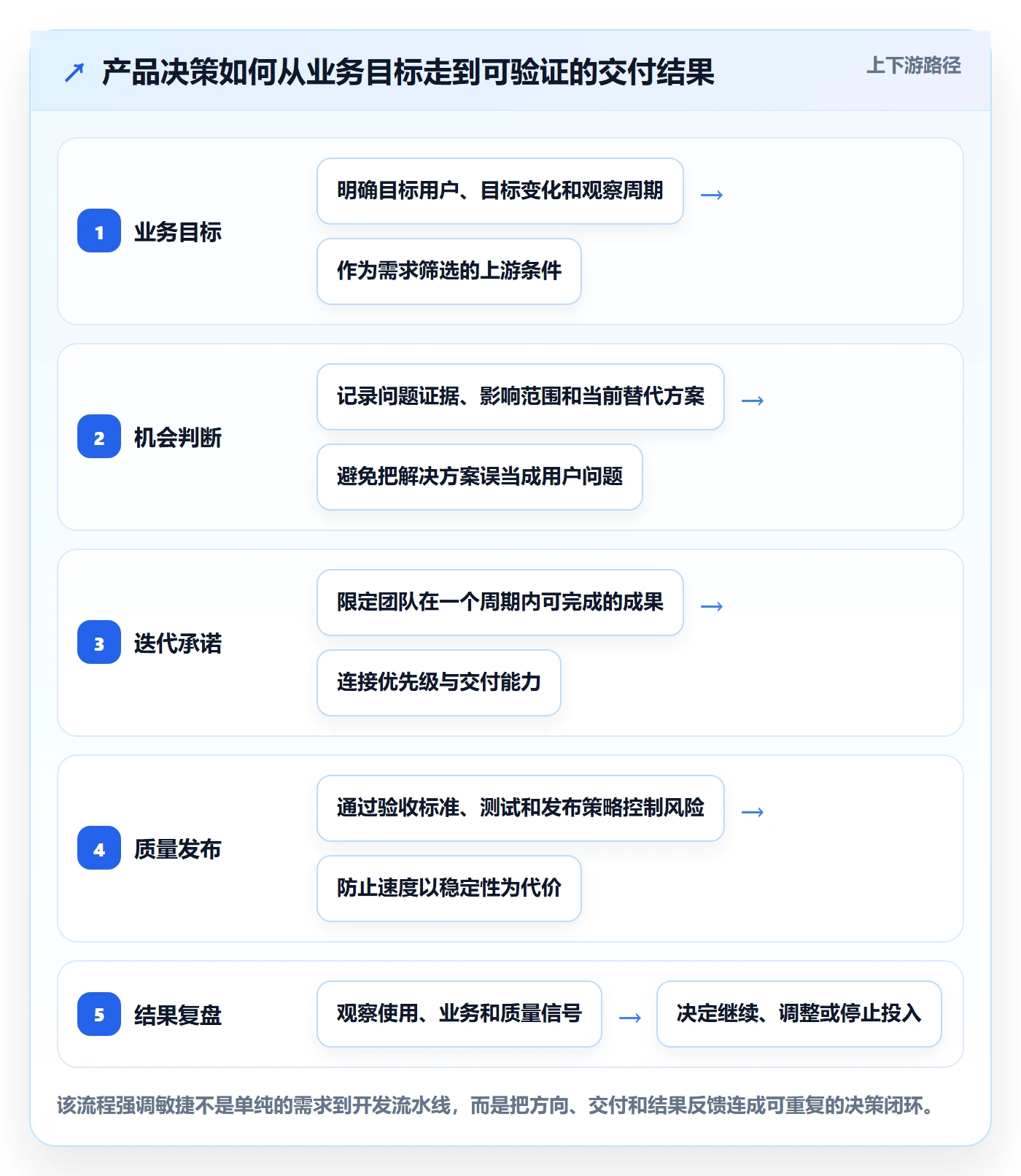 Agile怎么做？产品经理制度设计：敏捷项目从0到1