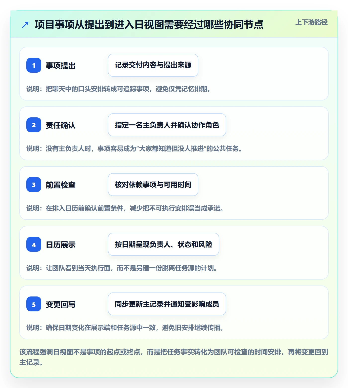 日视图落地方案:项目负责人开展日历视图的协同管理案例解析