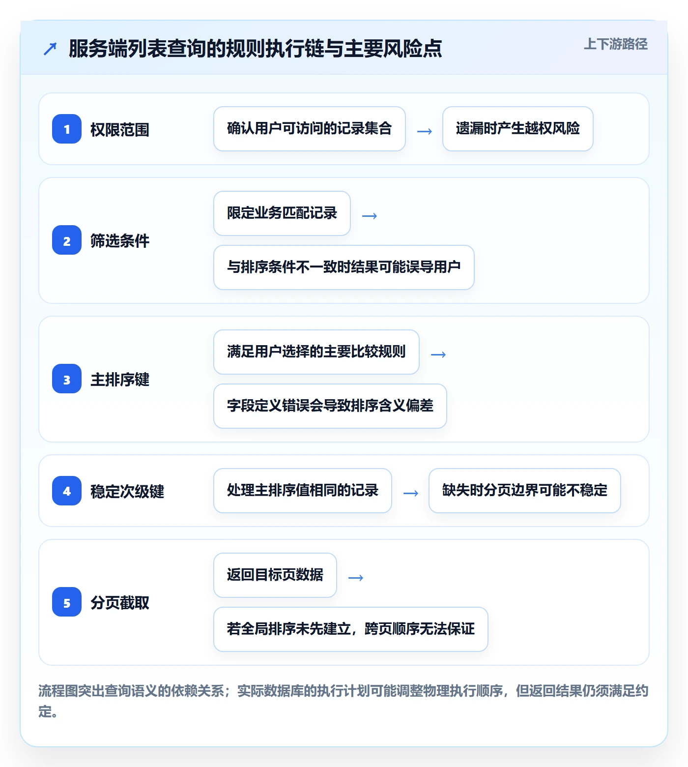 列表视图排序全流程:实施团队入门指南与一文讲清