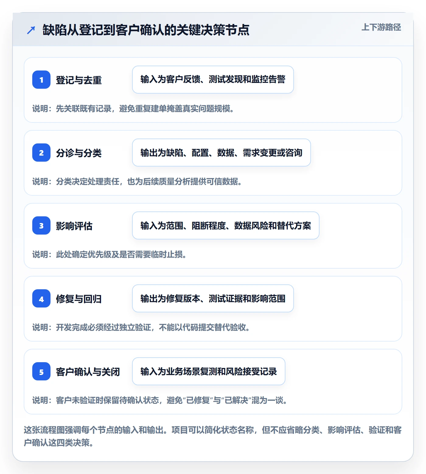 Bug / 缺陷问题教程:实施团队落地方案,避坑指南