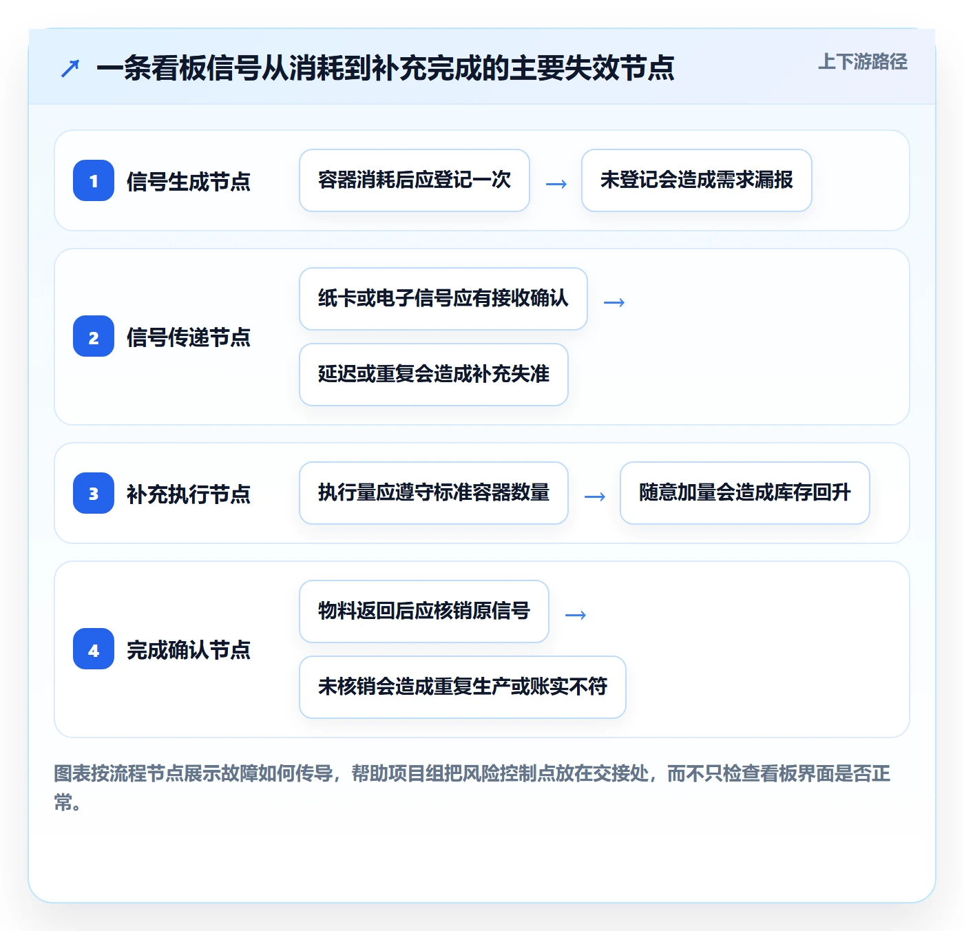 Kanban落地方案：企业管理者开展看板的风险控制案例解析