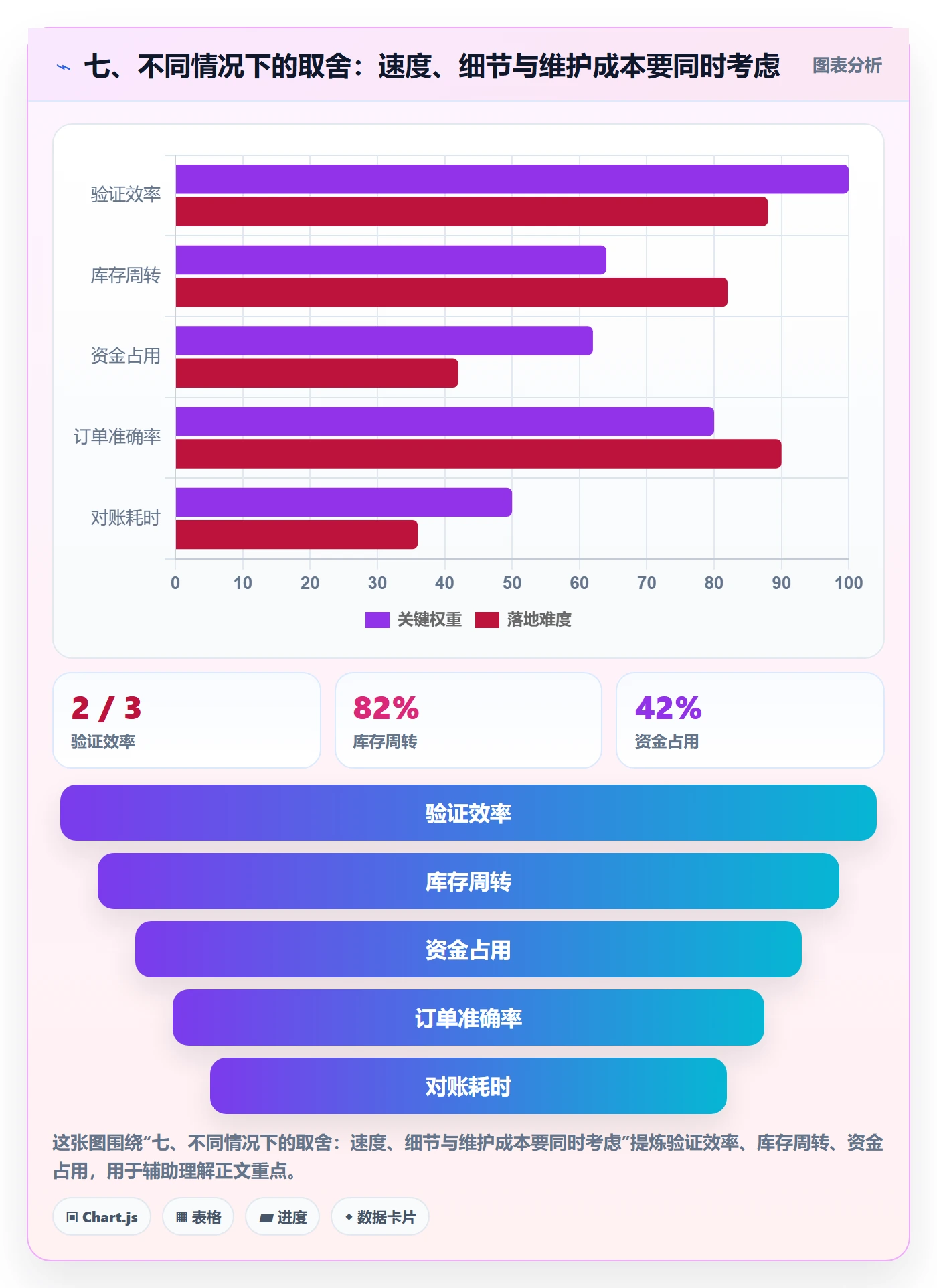 七、不同情况下的取舍:速度、细节与维护成本要同时考虑