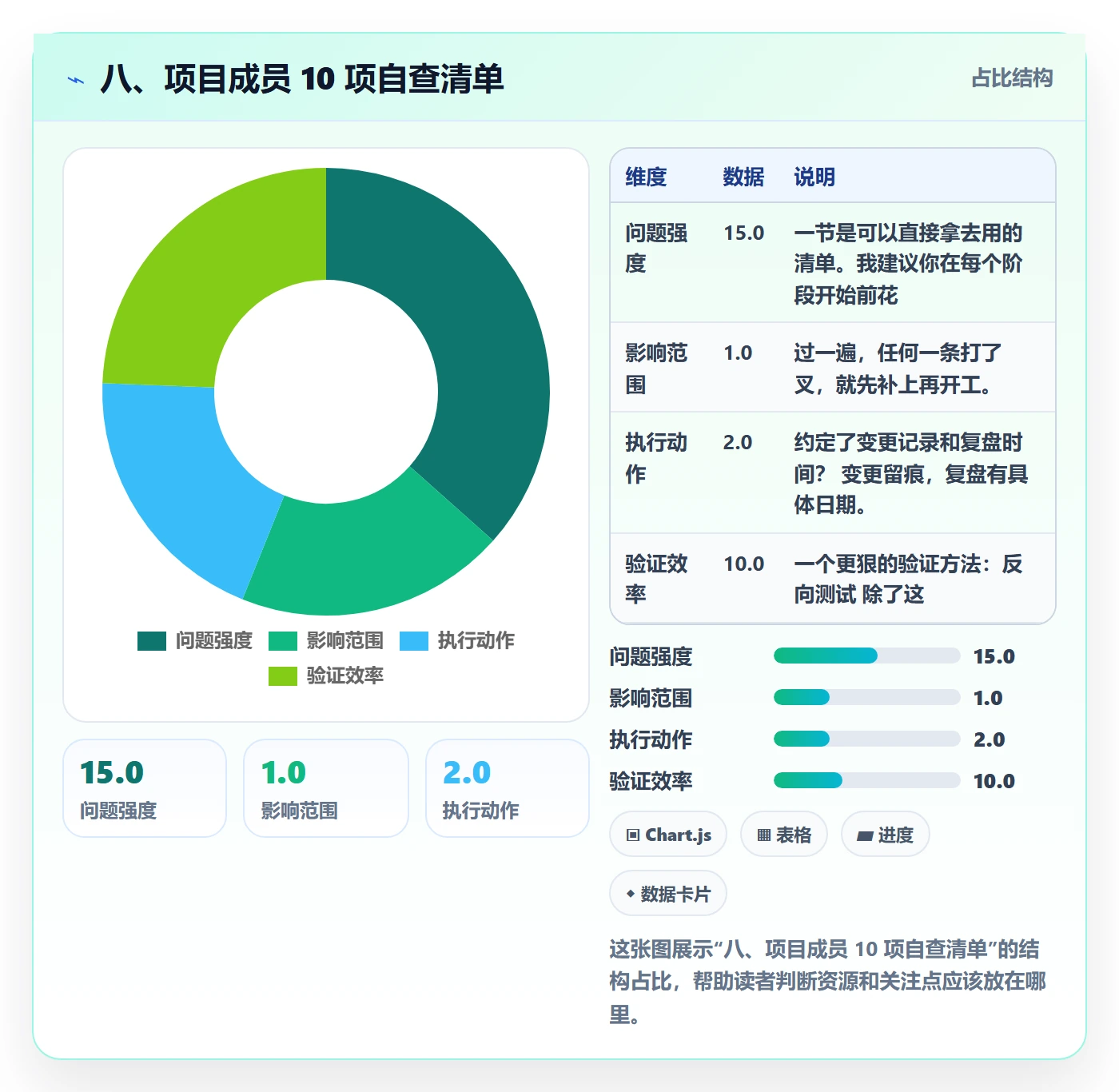 八、项目成员 10 项自查清单