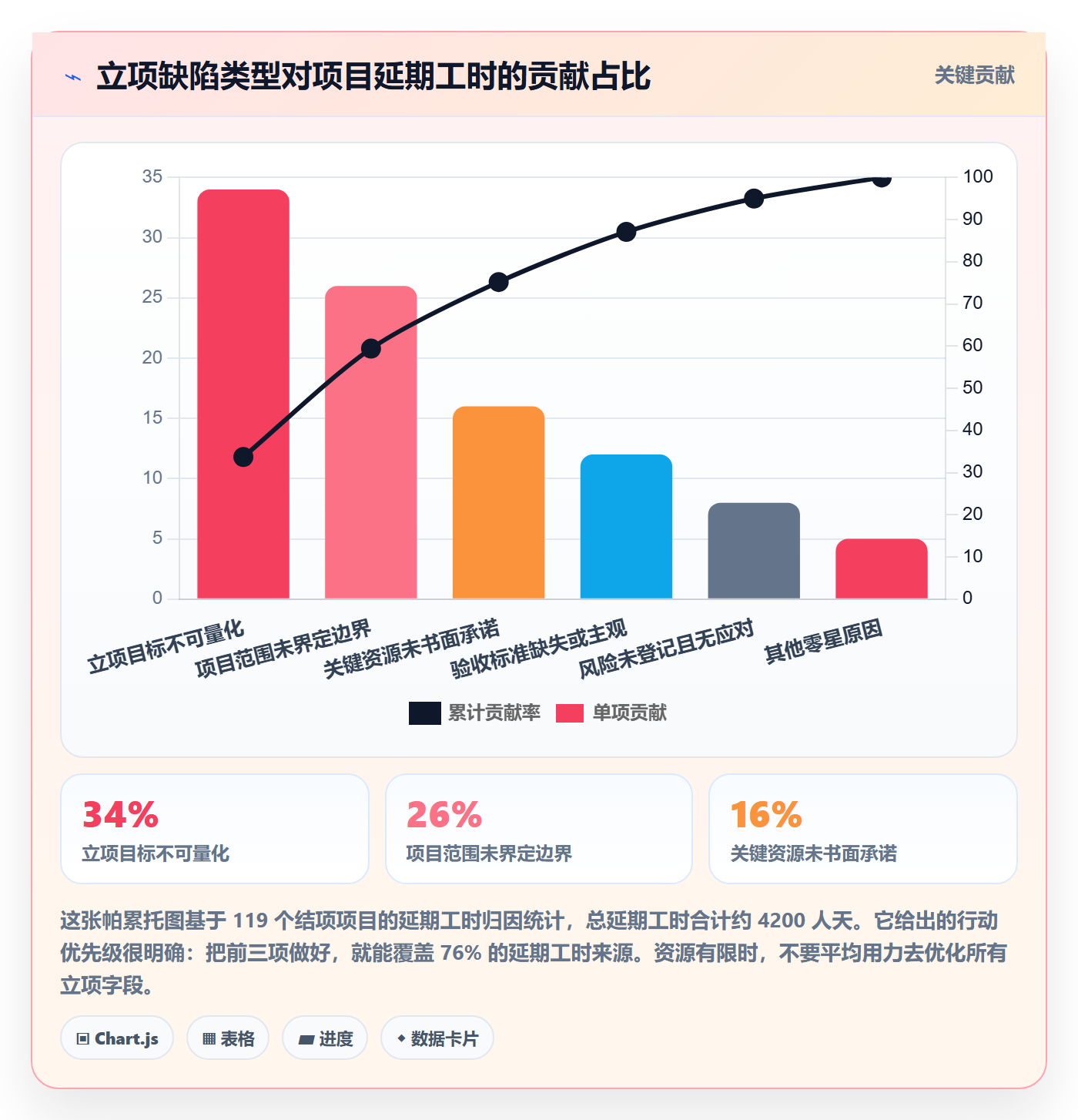 项目目标流程与规范：项目经理项目立项数据分析关键指标