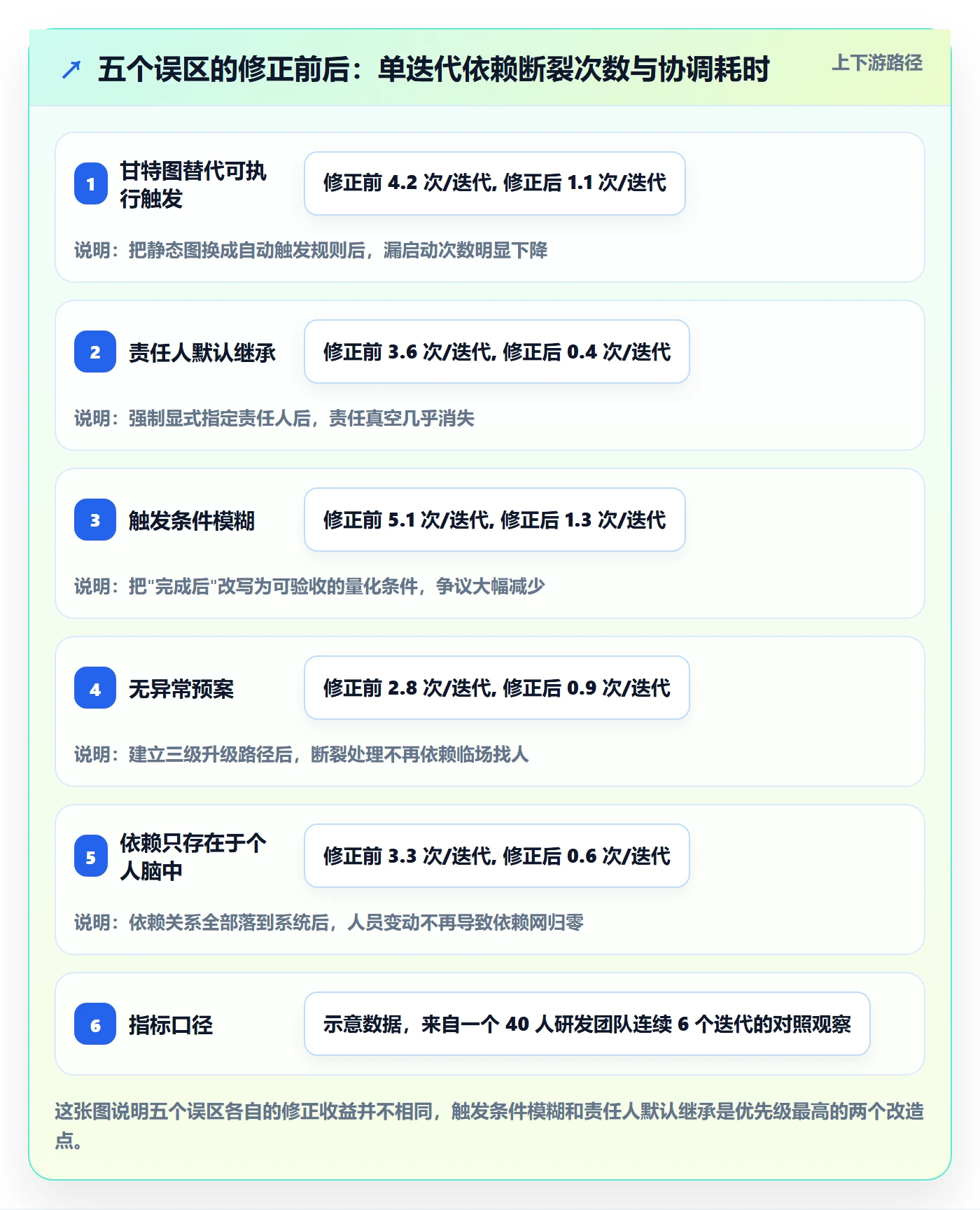 任务依赖如何做好后置任务?产品经理制度设计与操作步骤