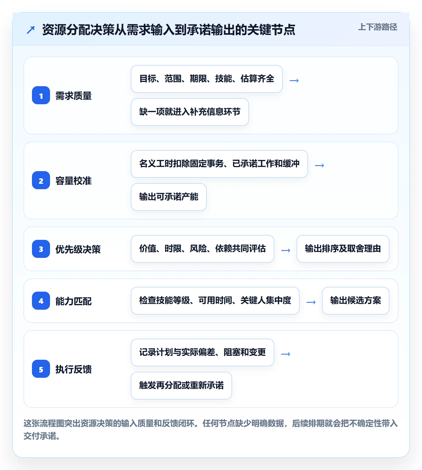 资源管理资源分配全流程：PMO效率提升与一文讲清