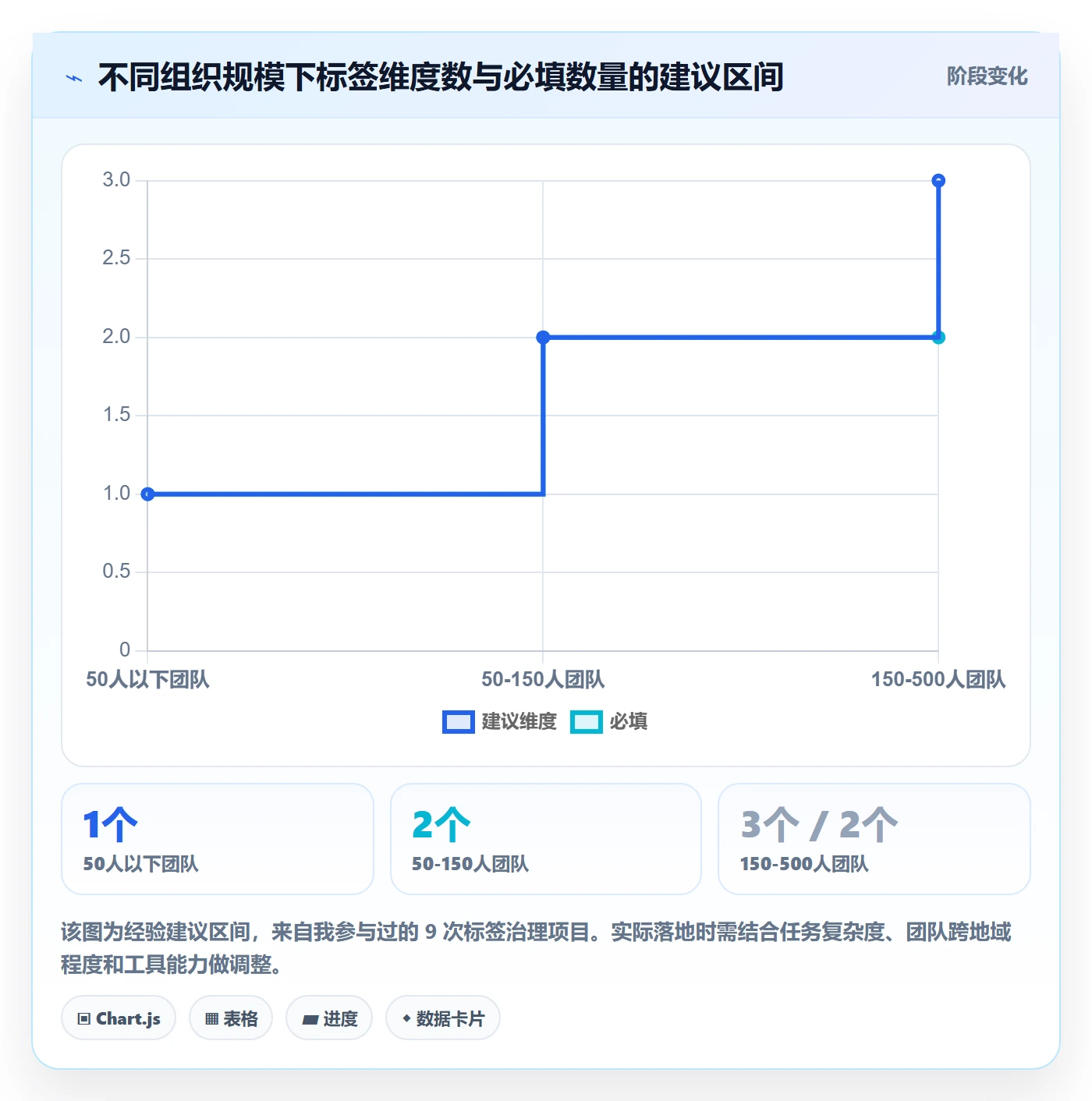 标签落地方案:项目负责人开展任务属性的效率提升案例解析