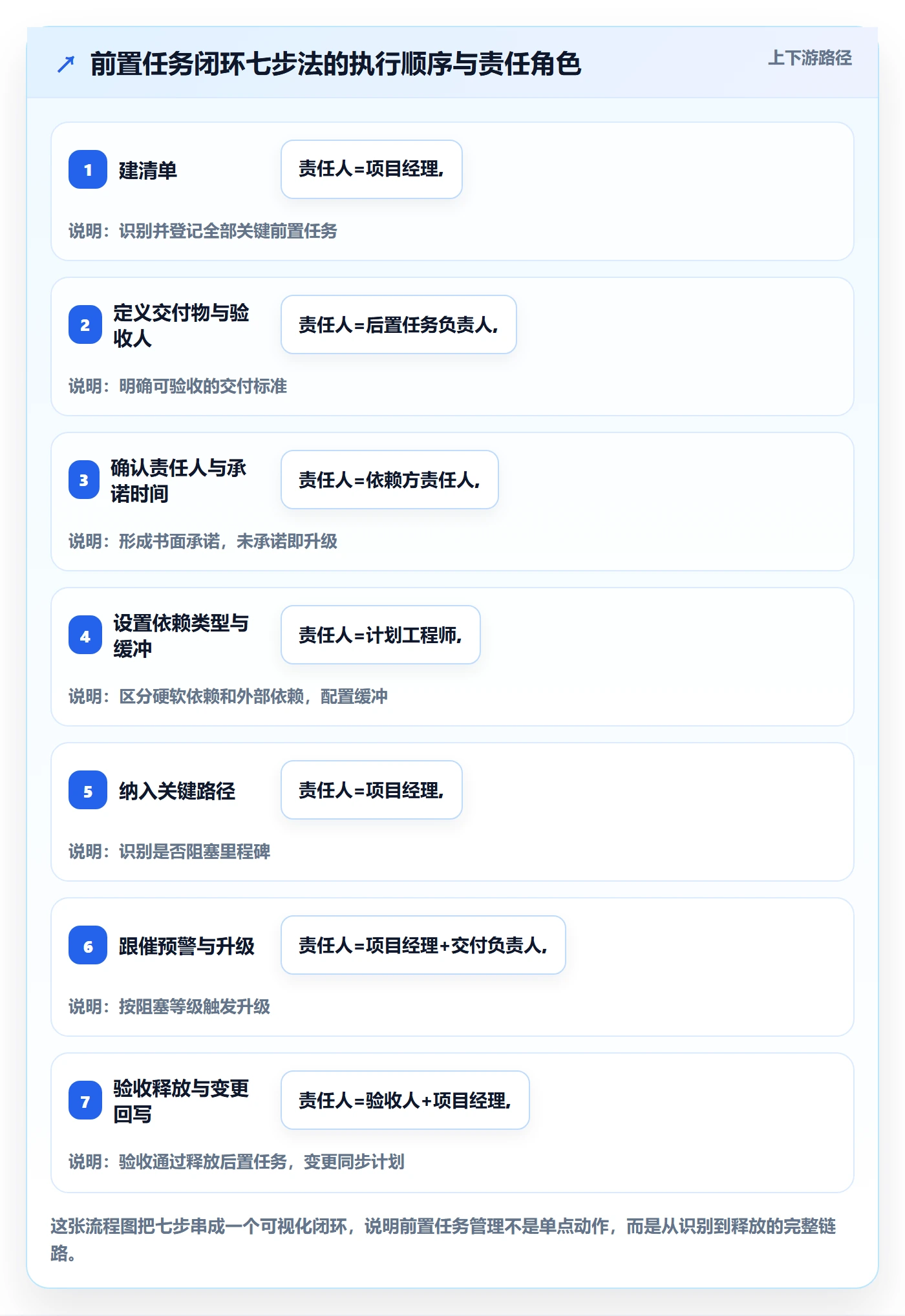任务依赖如何做好前置任务？实施团队最佳实践与操作步骤
