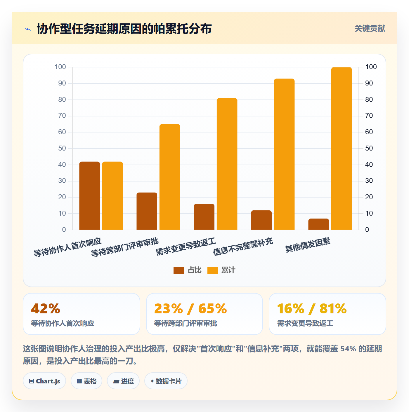 任务管理如何做好协作人?企业管理者数据分析与操作步骤