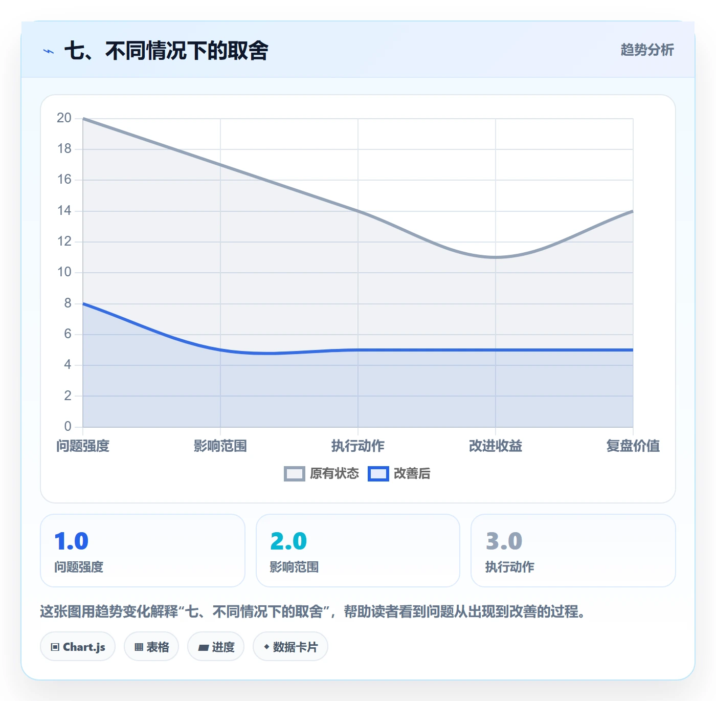 七、不同情况下的取舍