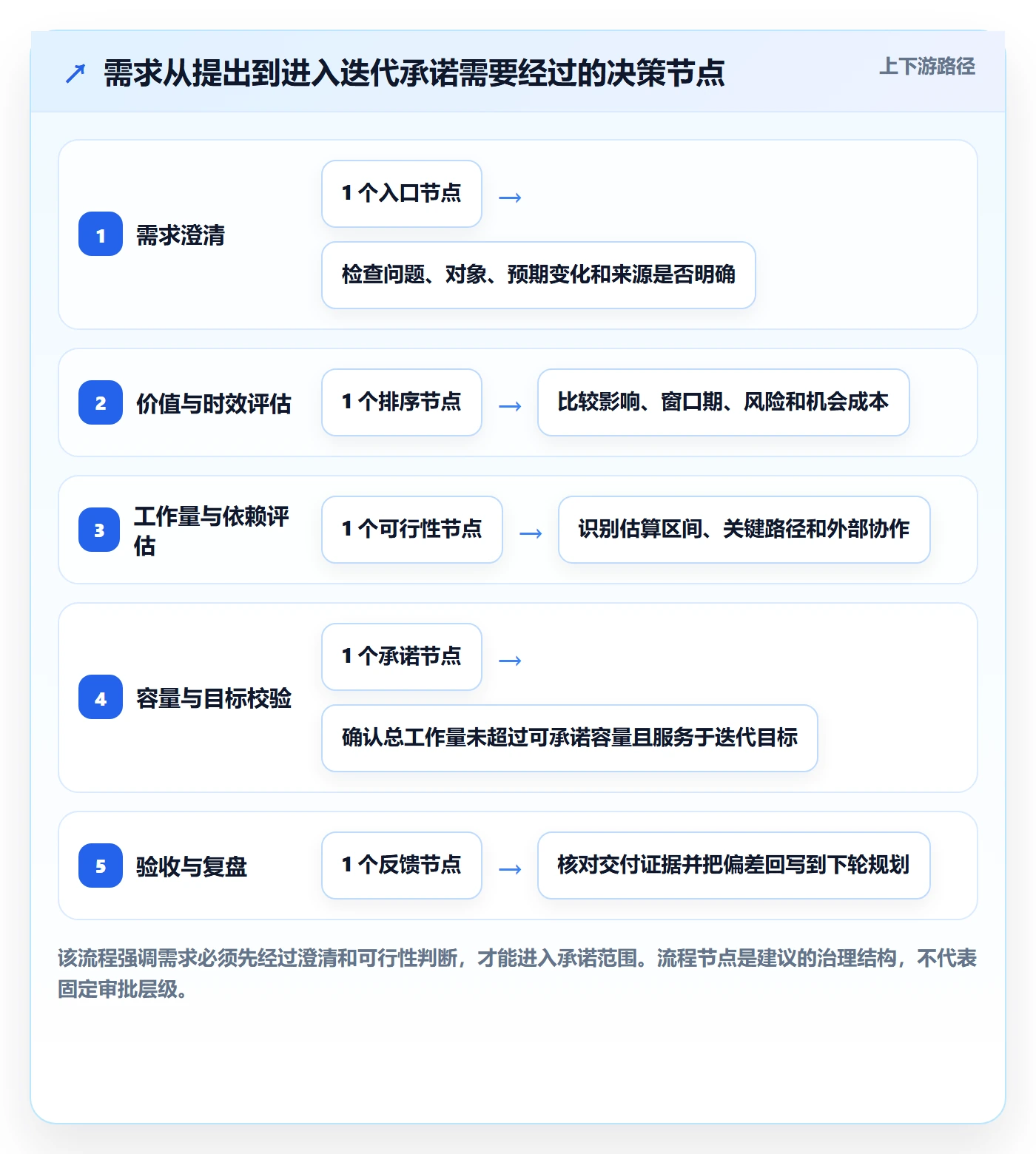 迭代规划怎么做?管理层入门指南:需求排期从0到1
