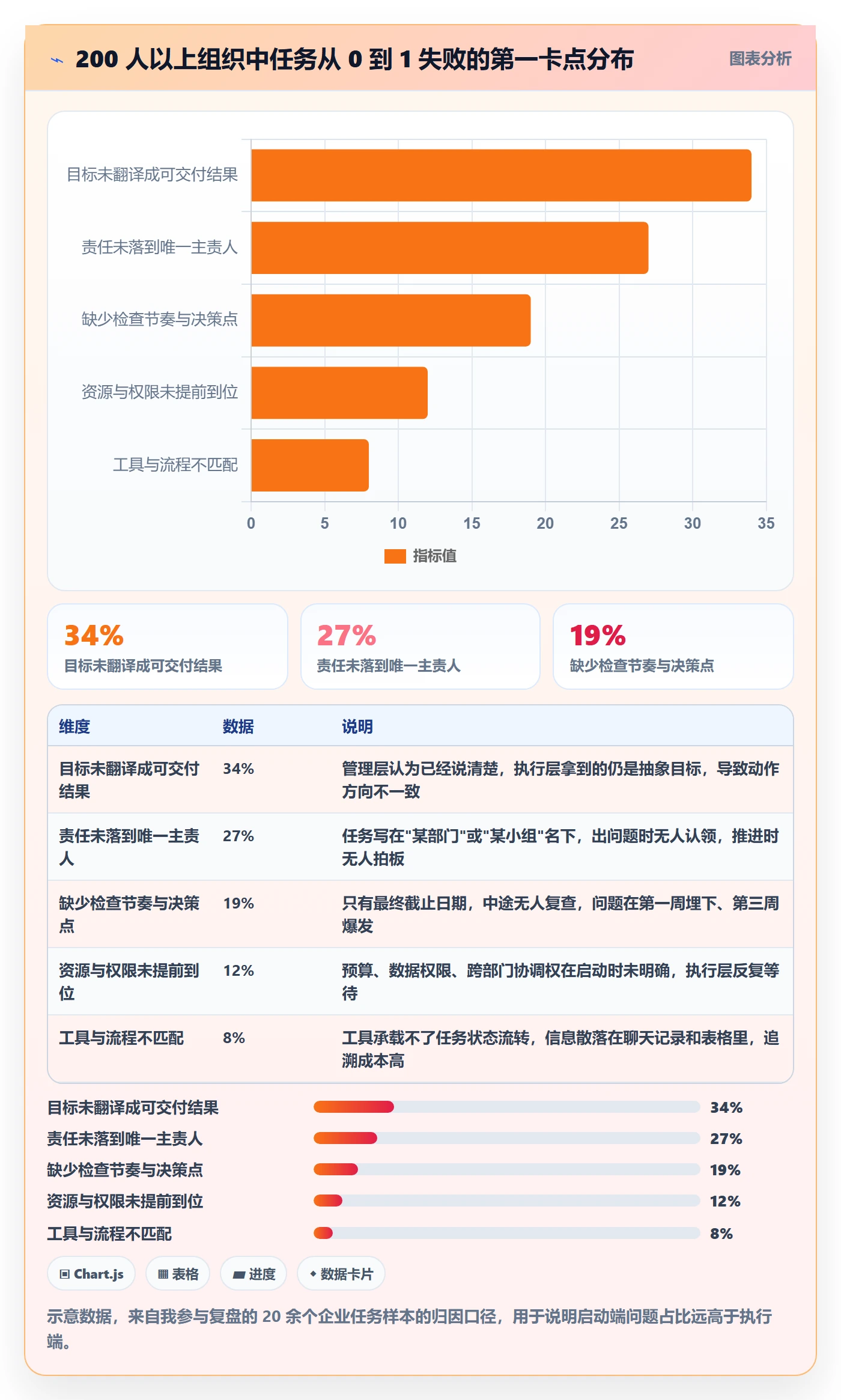 开始怎么做？管理层落地方案：任务执行从0到1