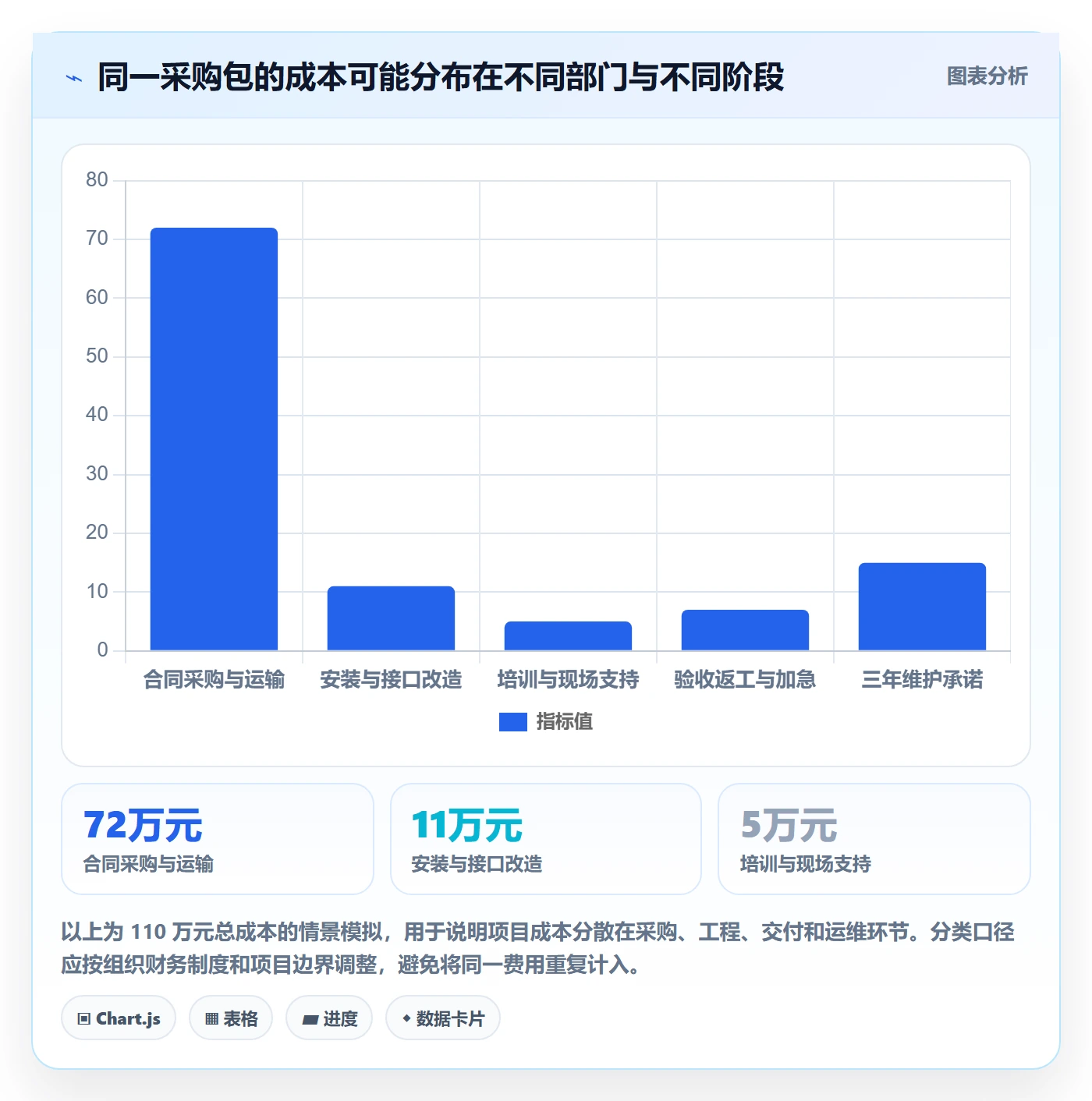 采购成本最佳实践：项目经理成本管理最佳实践，常见问题