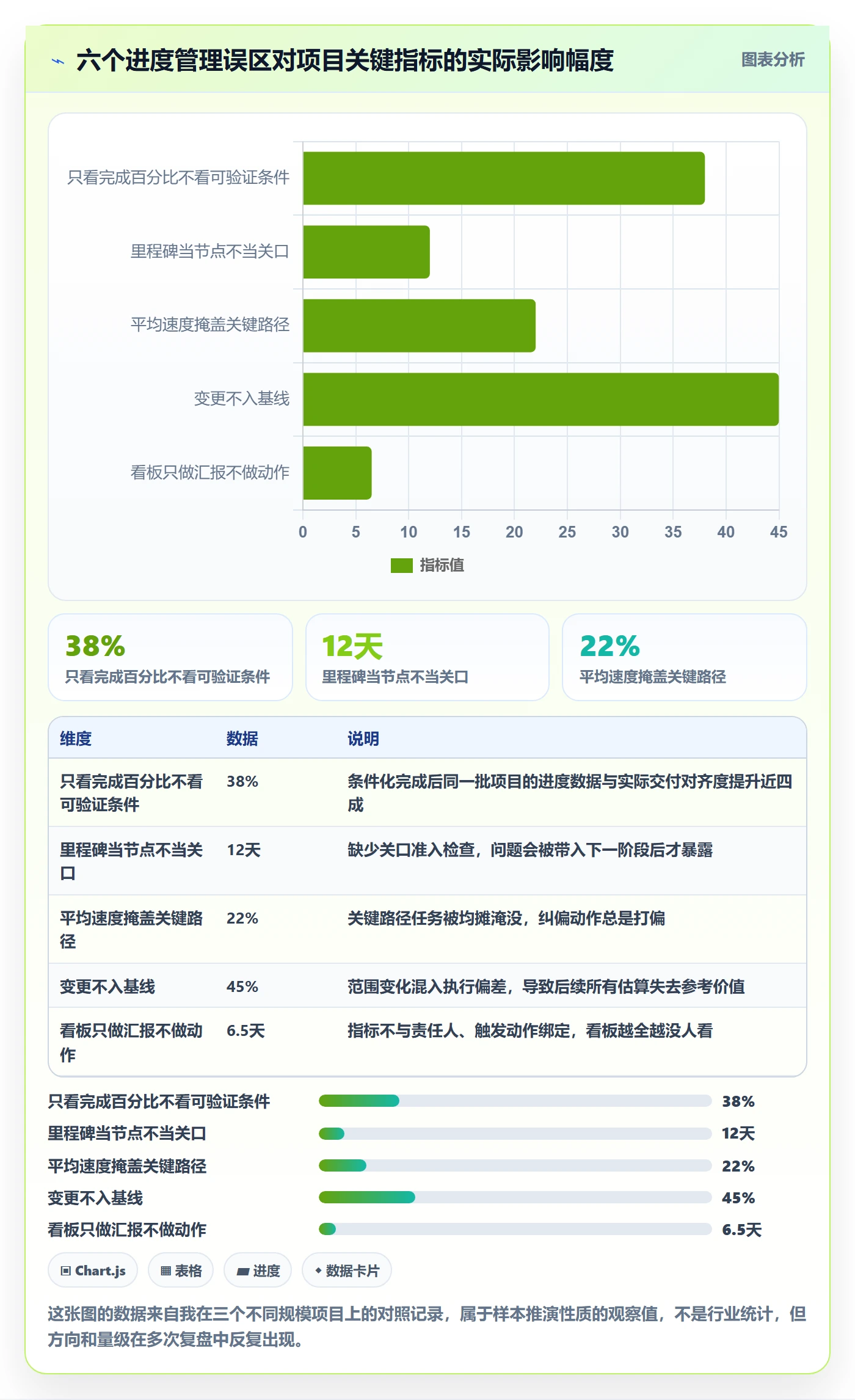 阶段进度管理方法大全:项目经理进度管理数据分析落地清单