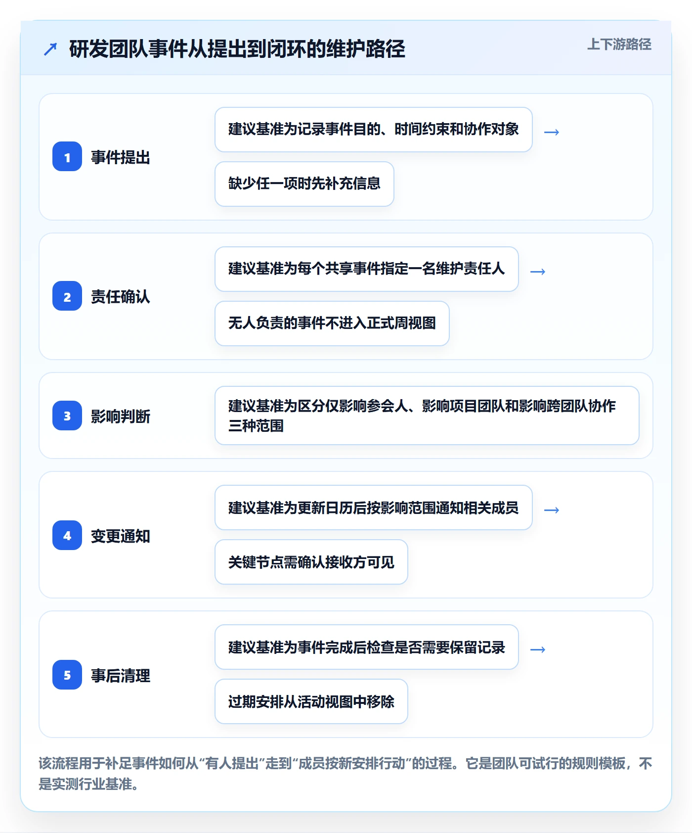 周视图最佳实践:研发团队日历视图协同管理,常见问题
