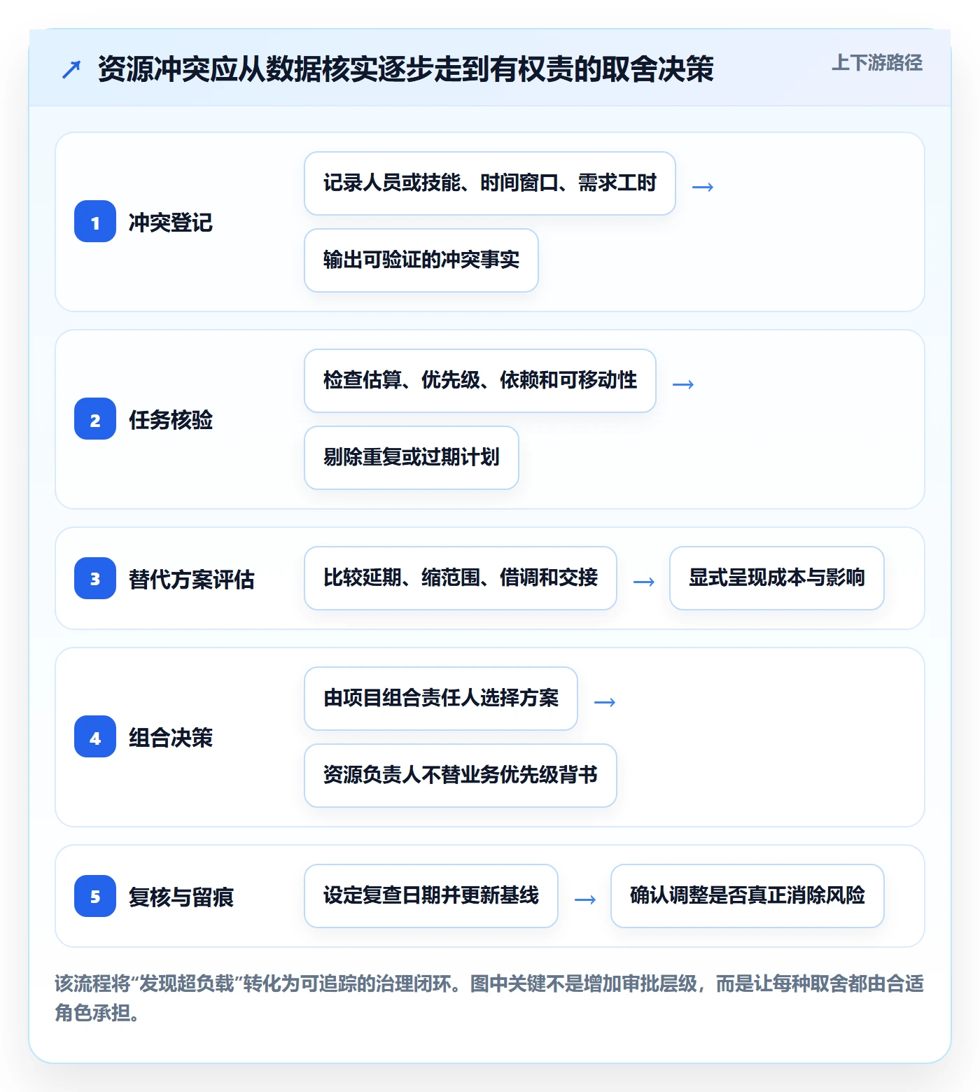 资源负载实操方法:PMO提升人力资源计划效率的入门指南方法与模板