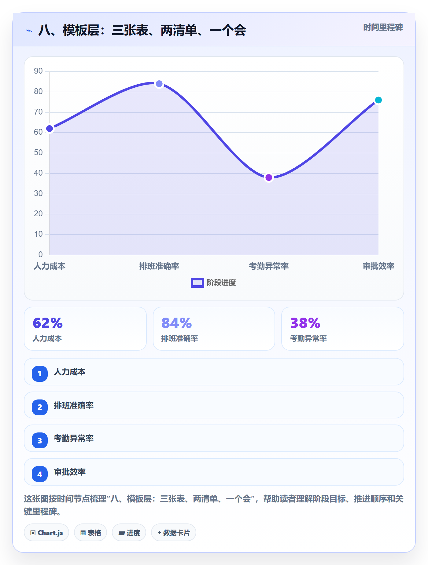 八、模板层：三张表、两清单、一个会