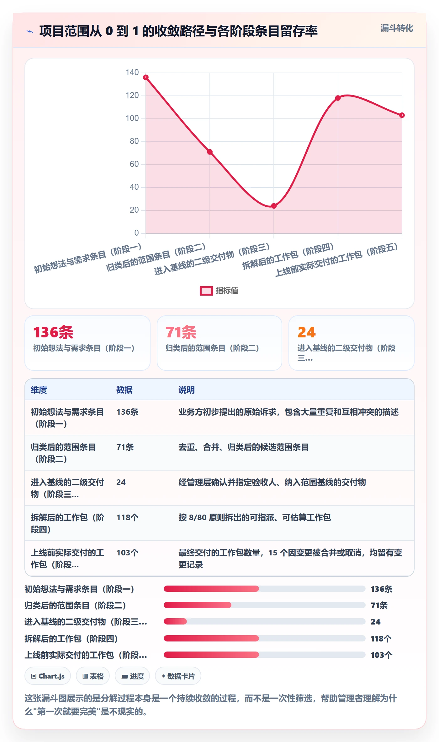 工作分解怎么做?管理层实操方法:项目范围从0到1