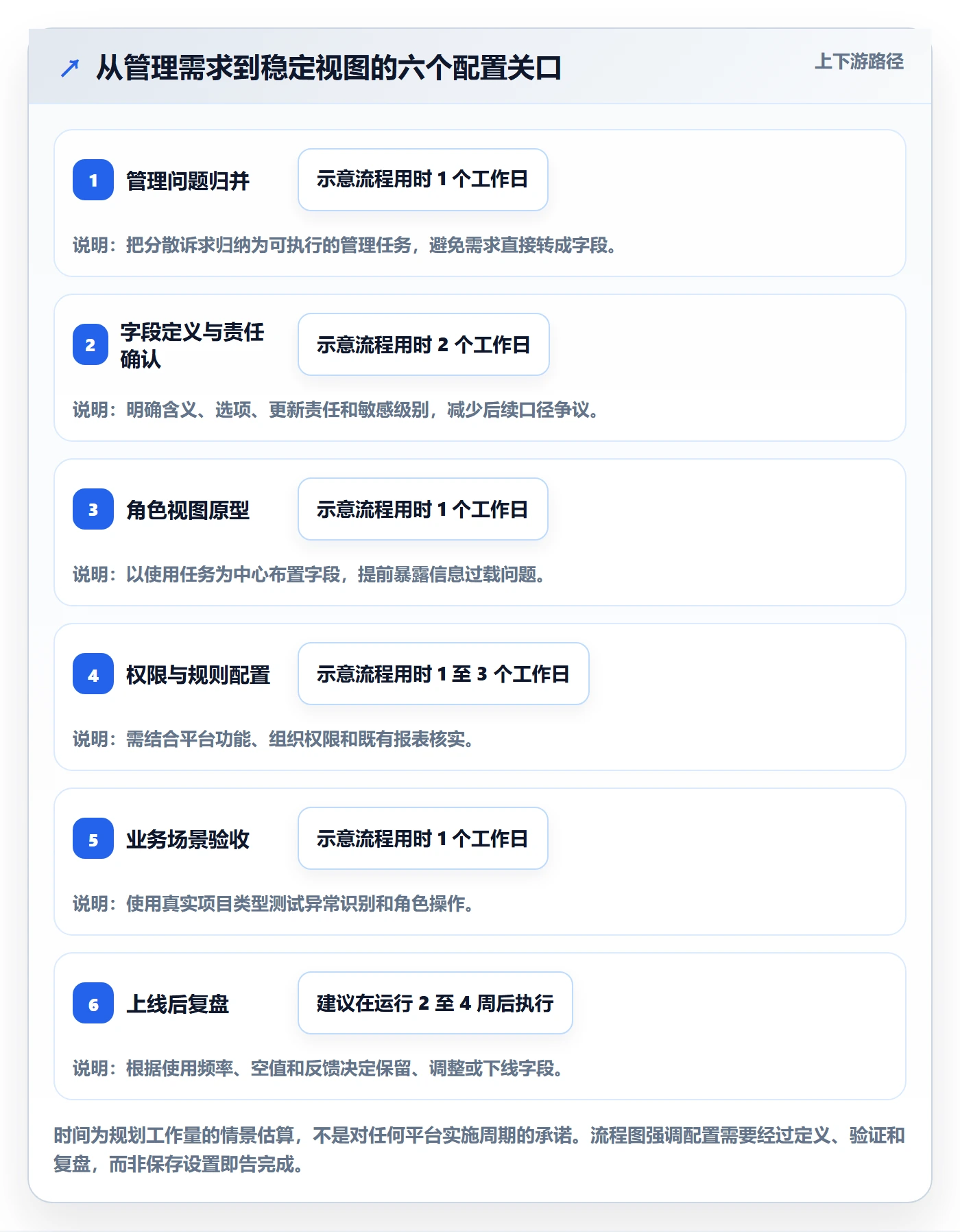 字段配置管理方法大全:PMO列表视图入门指南落地清单
