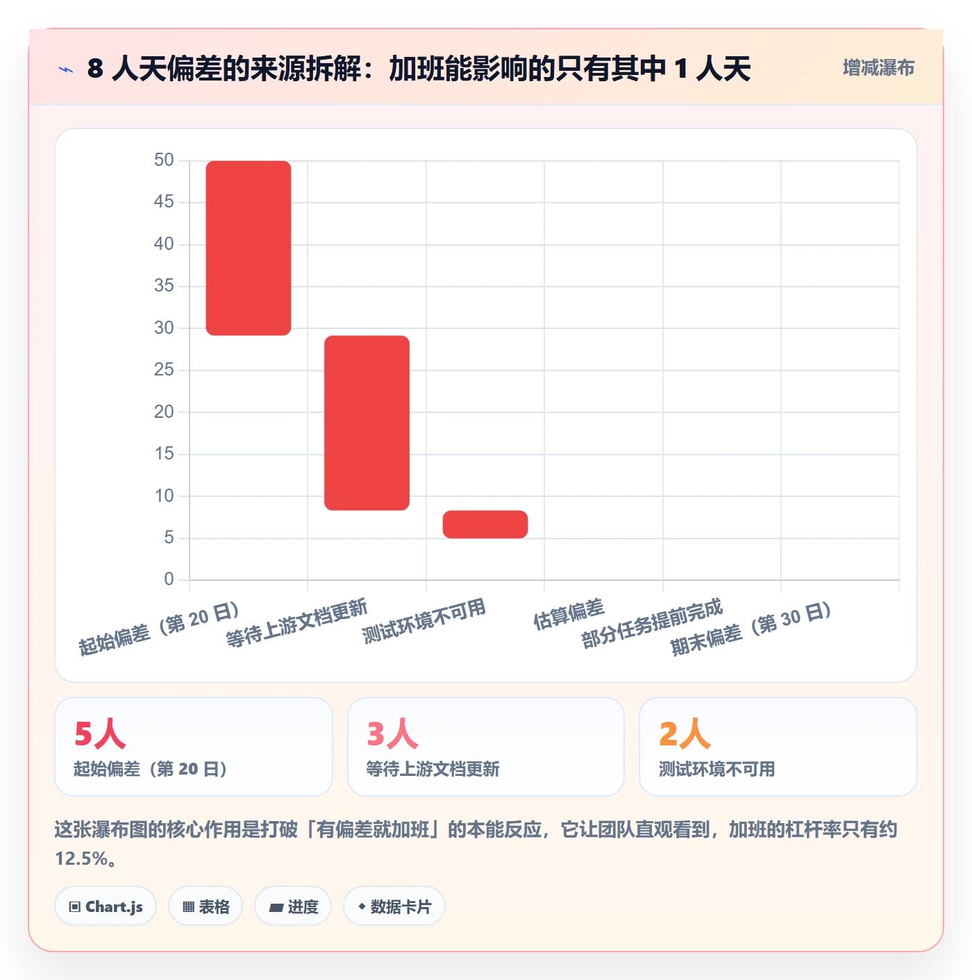 进度偏差落地方案：项目成员开展进度管理的数据分析案例解析