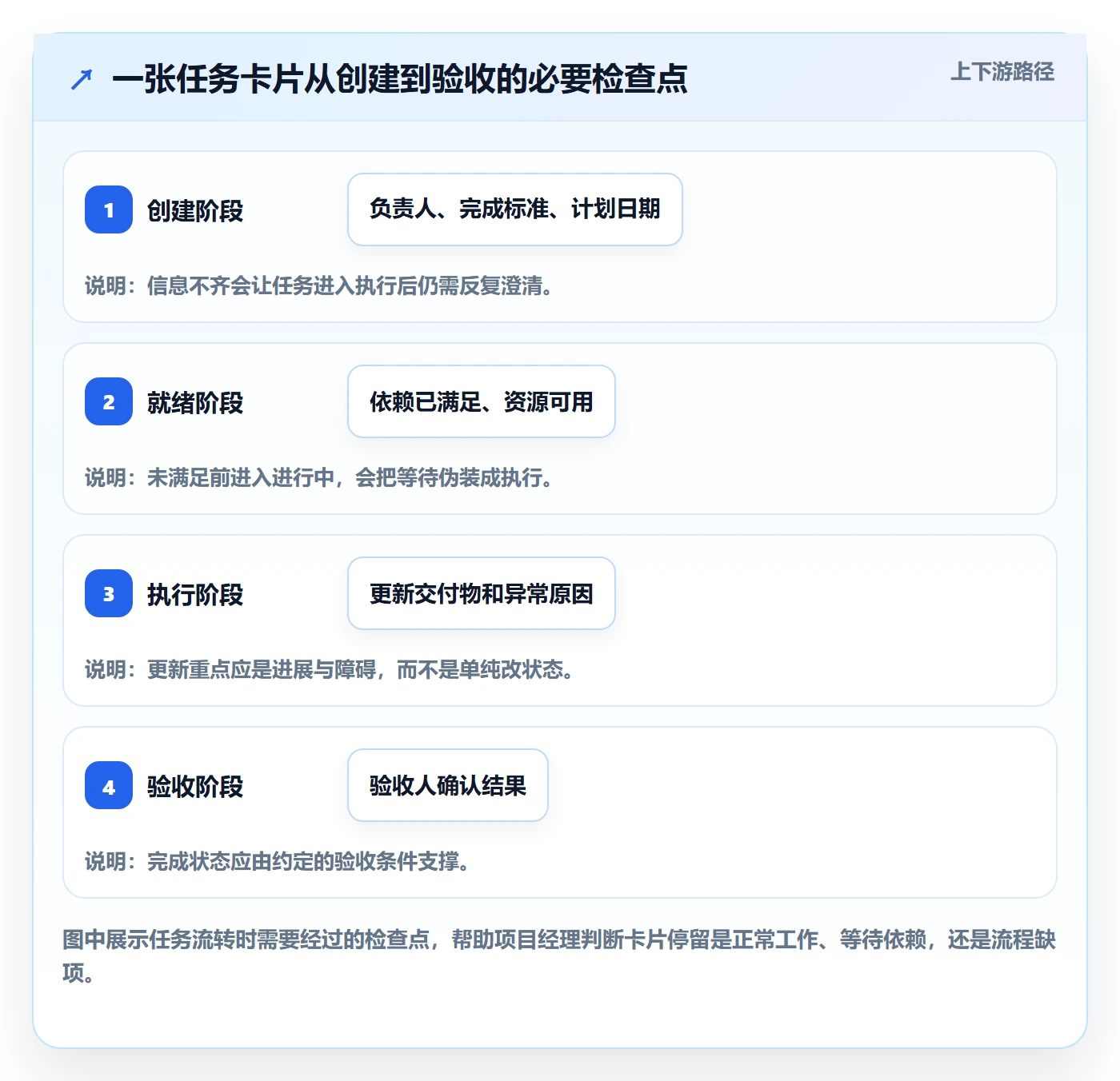 拖拽实操方法：项目经理提升看板效率的实操方法方法与模板