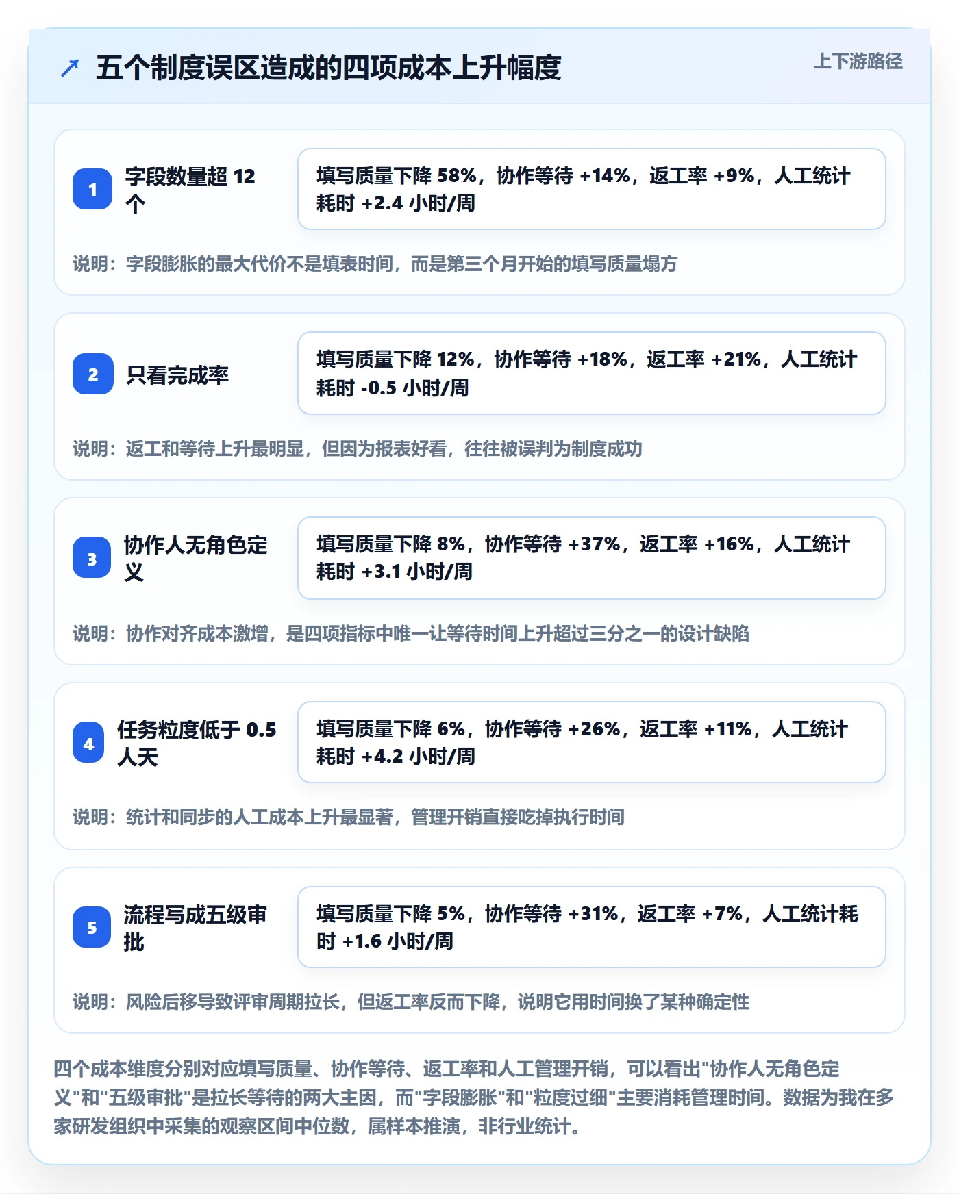 协作人流程与规范:产品经理任务管理制度设计关键指标