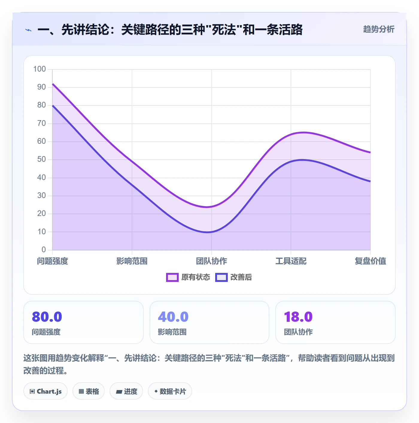关键路径怎么做？项目经理协同管理：任务依赖从0到1