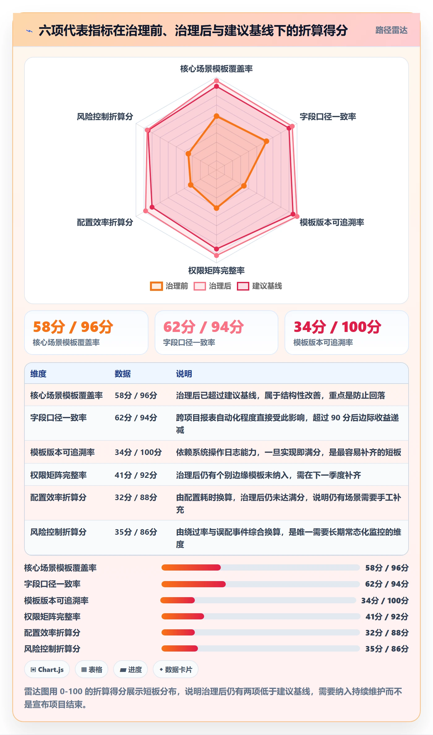 模板权限流程与规范:项目经理项目模板落地方案关键指标