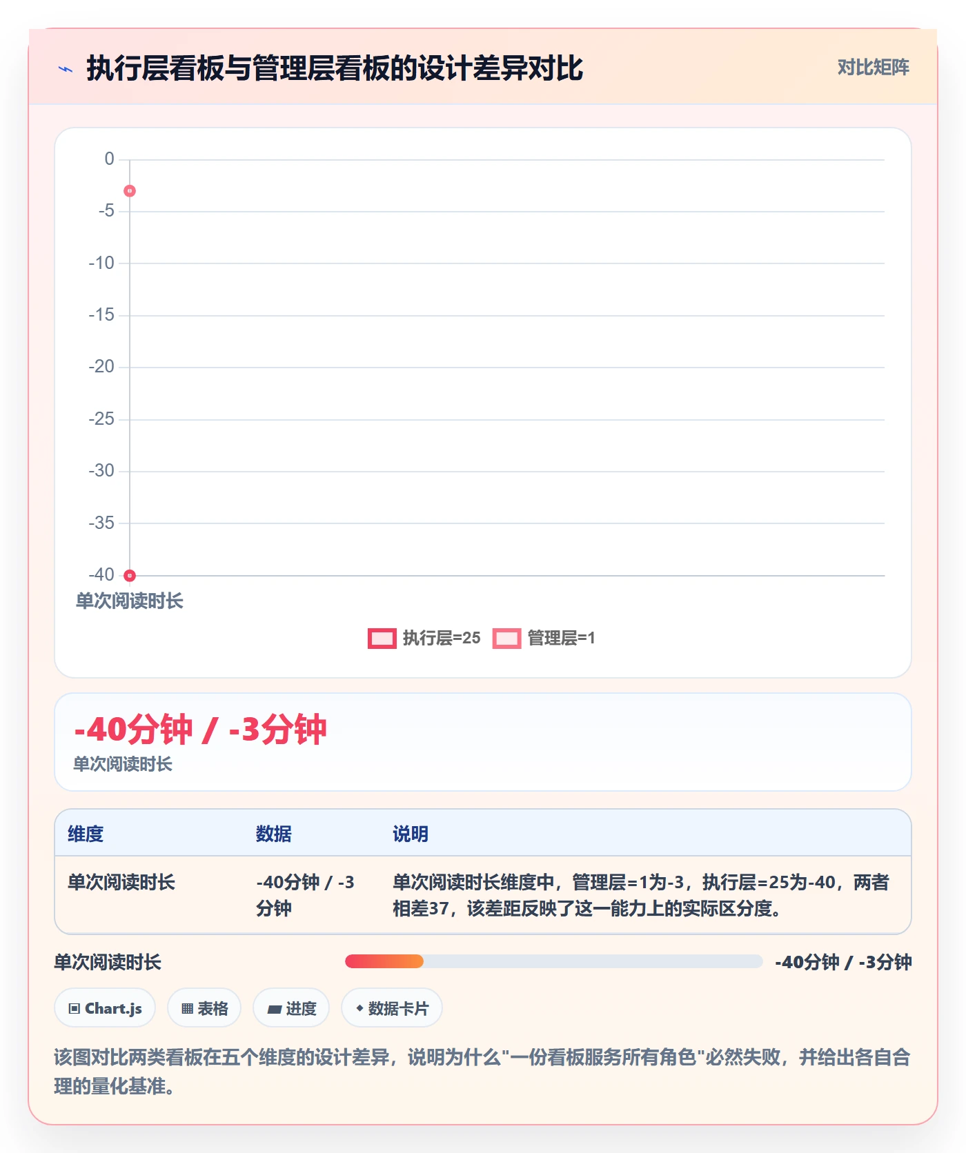 进度更新流程与规范：管理层进度管理数据分析关键指标