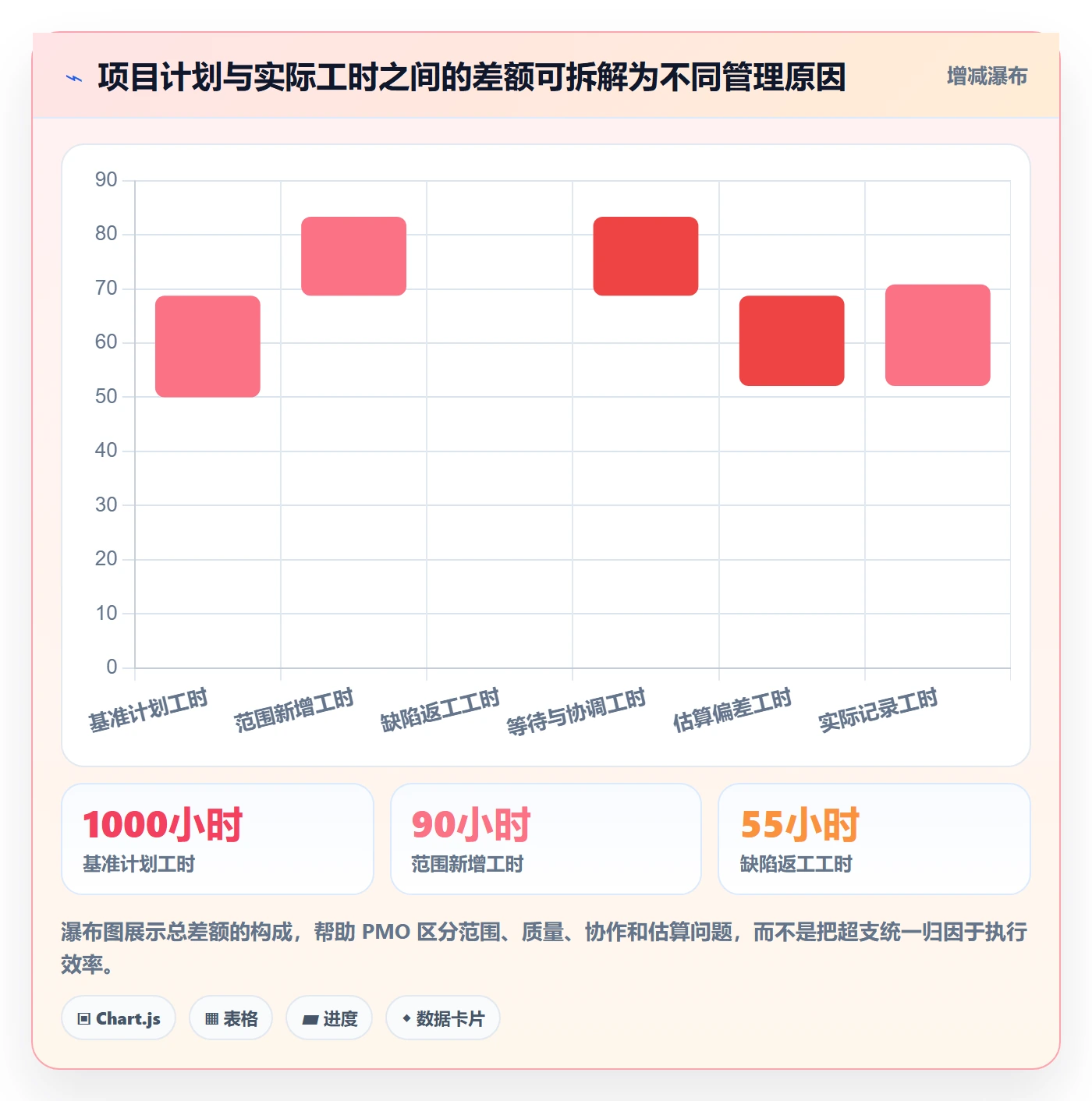 任务工时流程与规范:PMO工时表入门指南关键指标