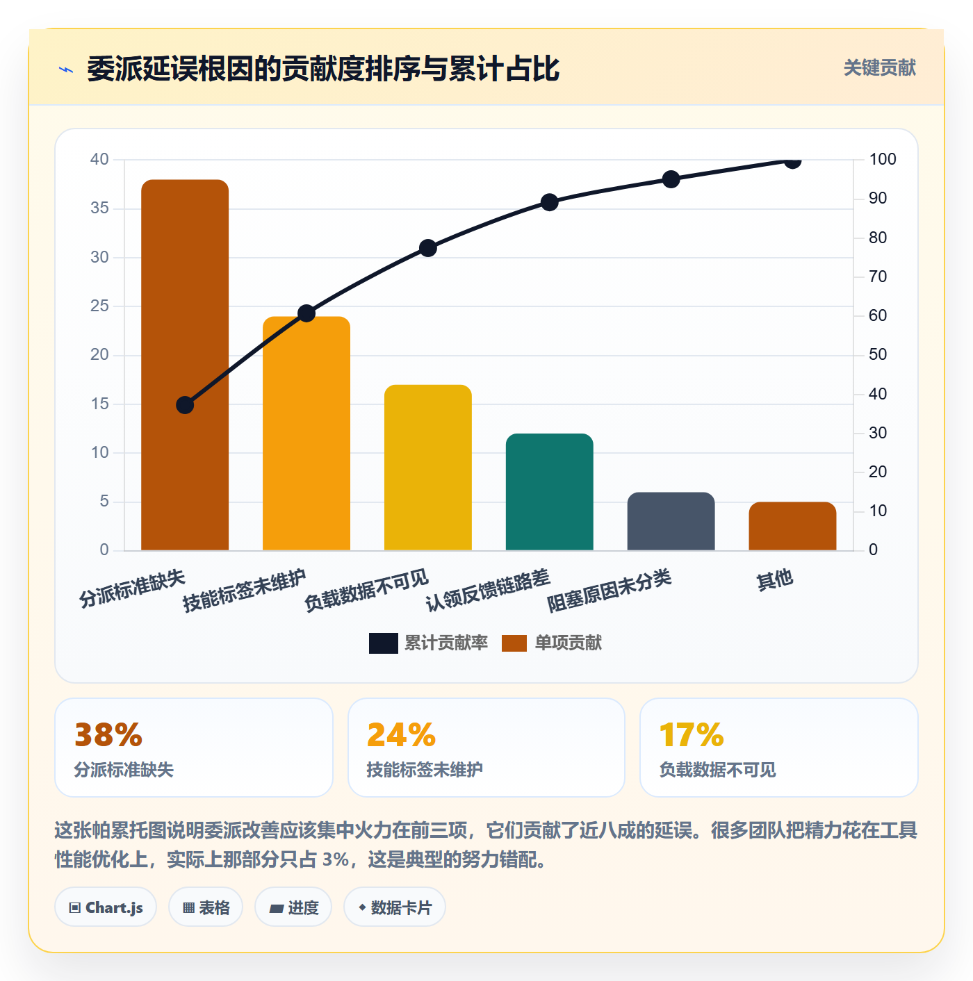 委派落地方案：项目负责人开展任务分派的数据分析案例解析