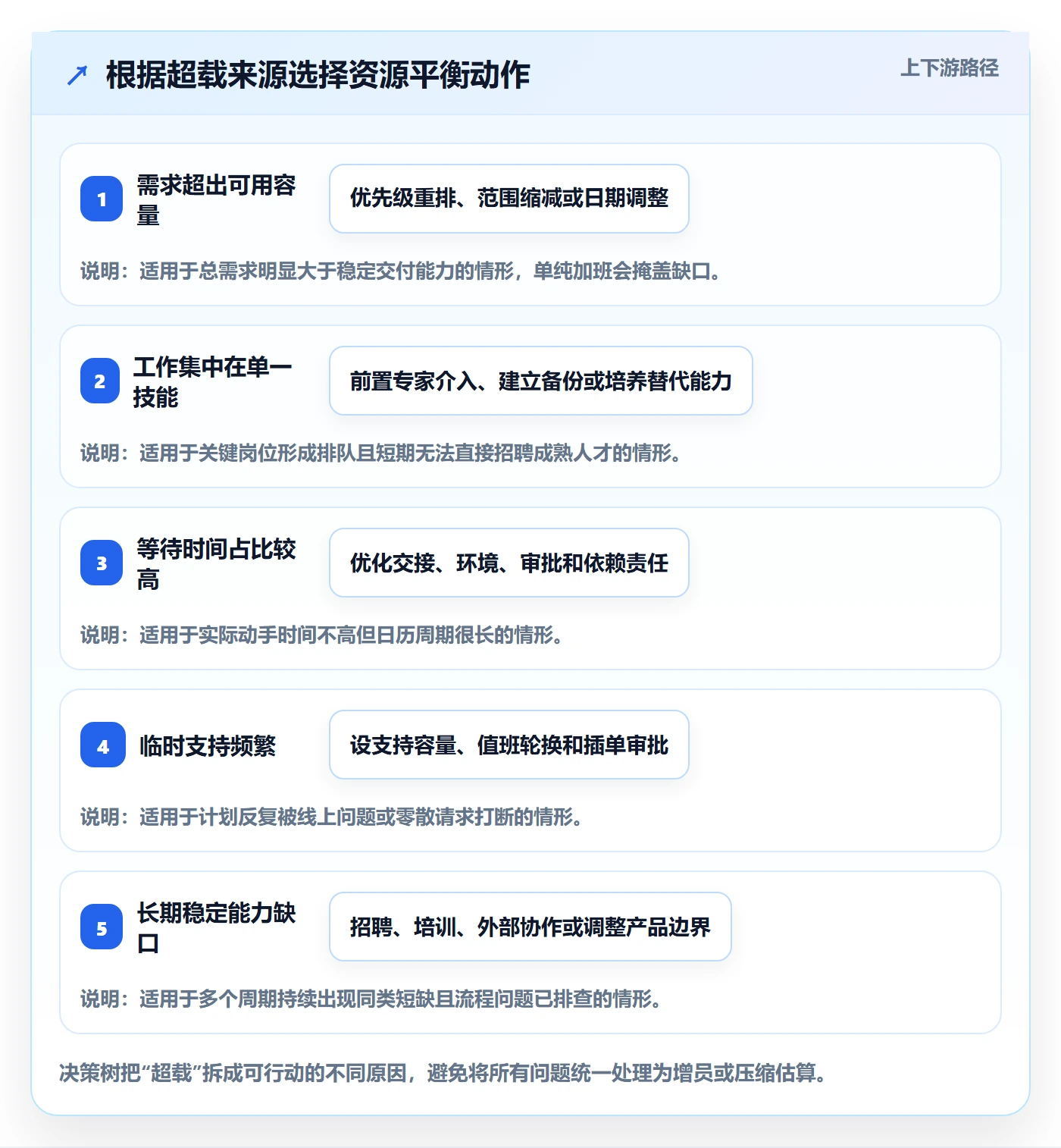 资源平衡管理方法大全：研发团队资源负载效率提升落地清单